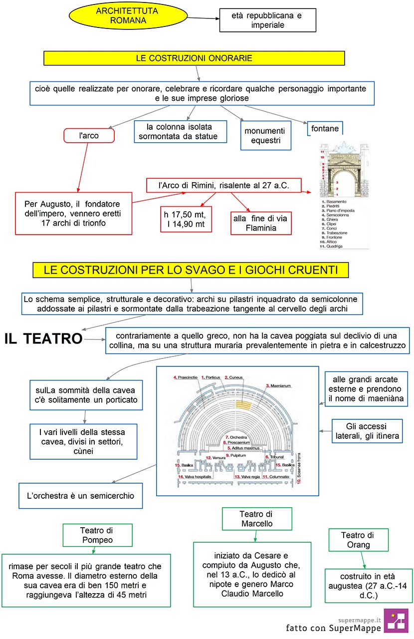 mappa concettuale-Arte romana-le-costruzioni-onorarie-e-i-teatri