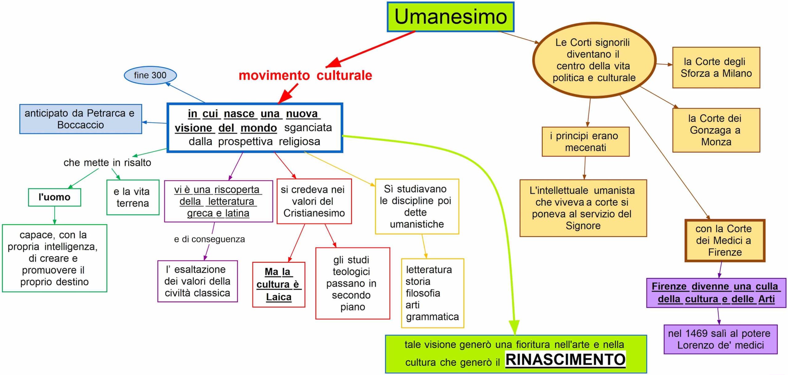 Umanesimo 1 Mappa Concettuale