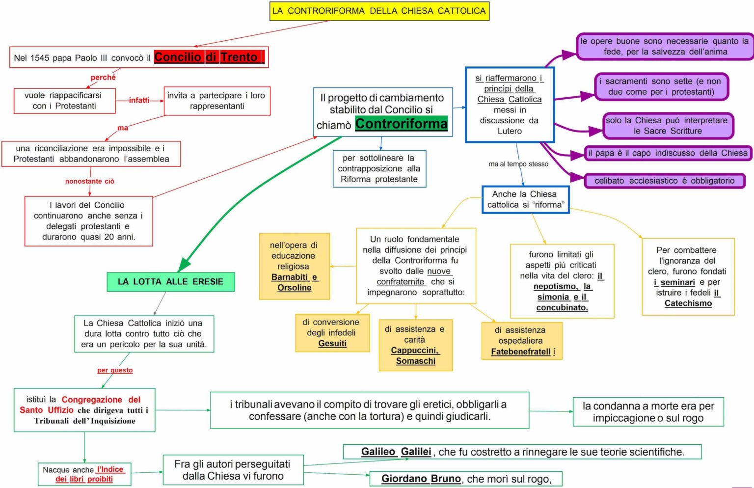 La Controriforma Della Chiesa Mappa Concettuale