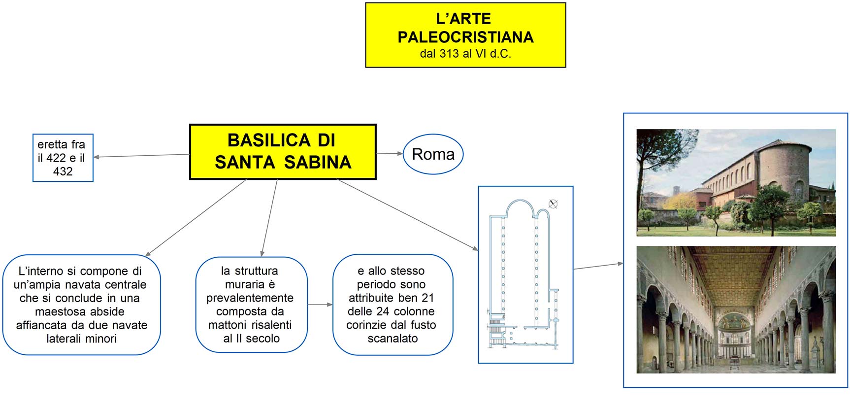 mappa concettuale Arte Paleocristiana - Basilica di Santa Sabina
