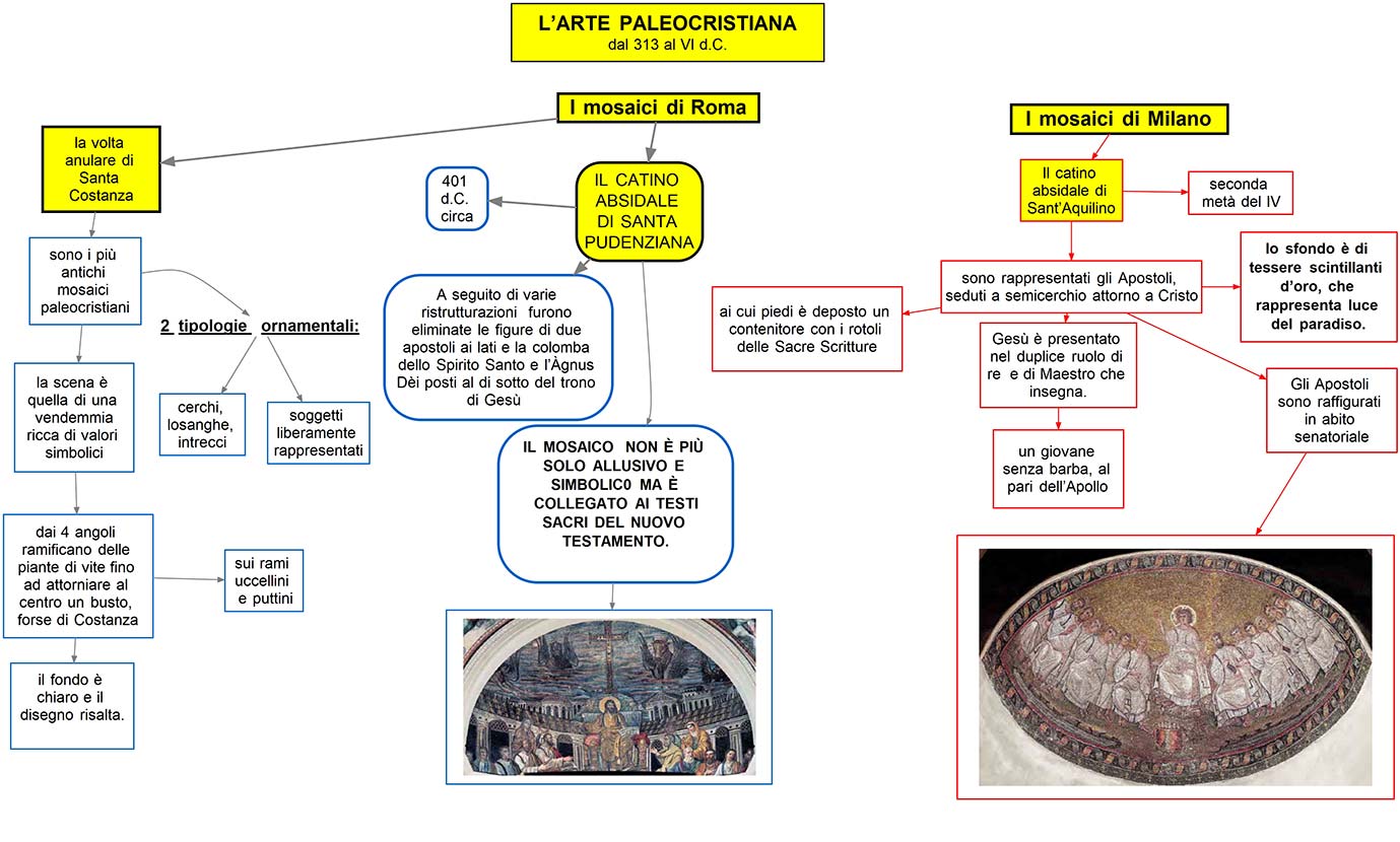 mappa concettuale  Arte Paleocristiana - i mosaici di Roma e Milano