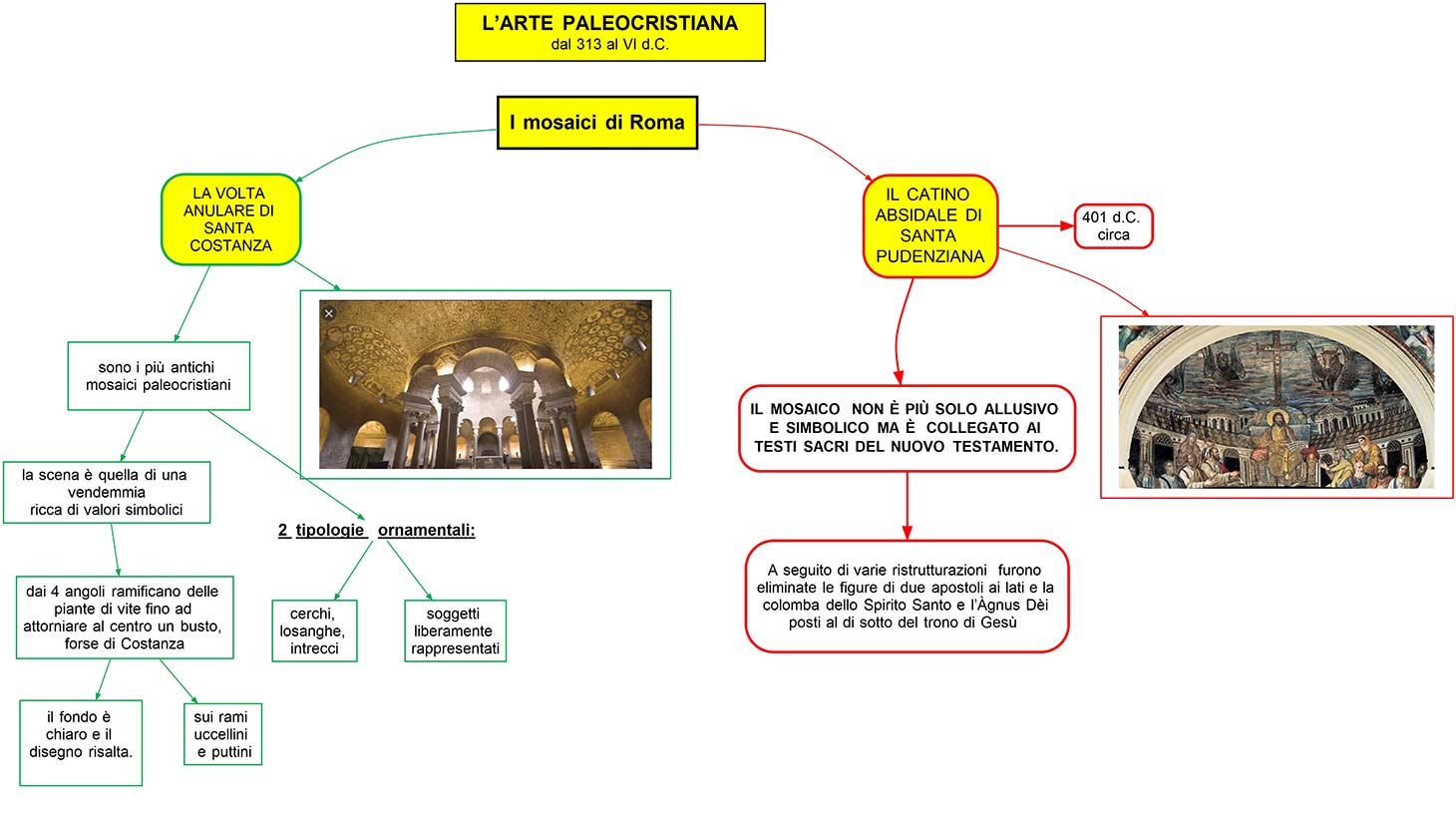 mappa concettuale Arte Paleocristiana - i mosaici di S. Costanza e S. Pudenziana