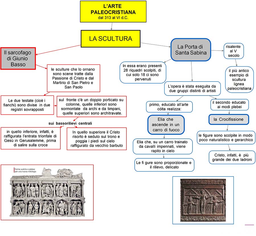 mappa concettuale Arte Paleocristiana - la scultura