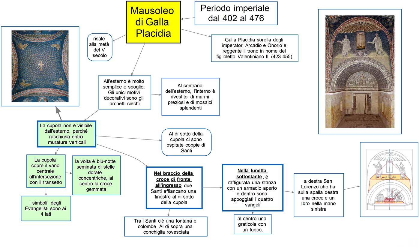 mappa concettuale Arte Paleocristiana -  Mausoleo di Galla Placidia Ravenna mosaico