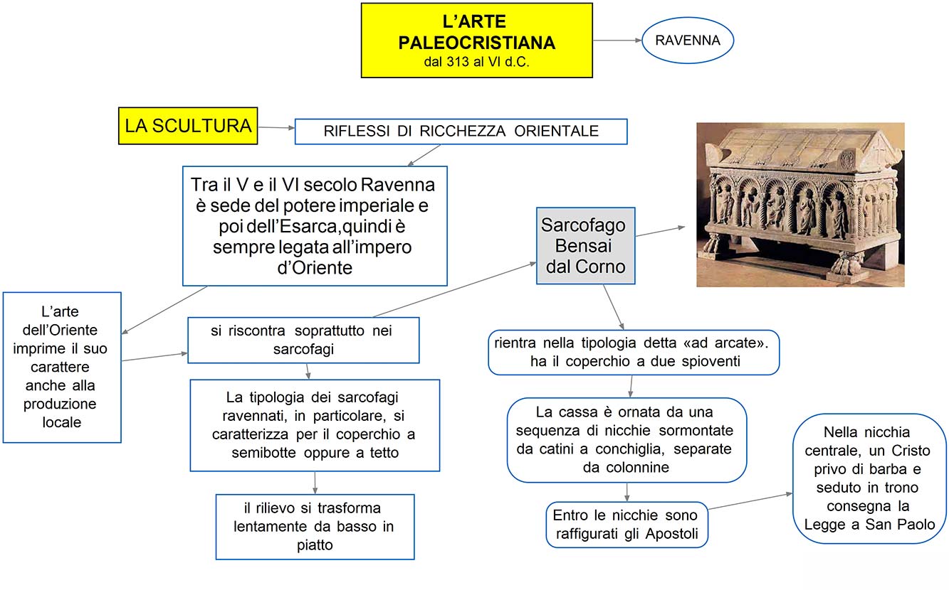 mappa concettuale Arte Paleocristiana -sarcofago bensai dal corno - Ravenna