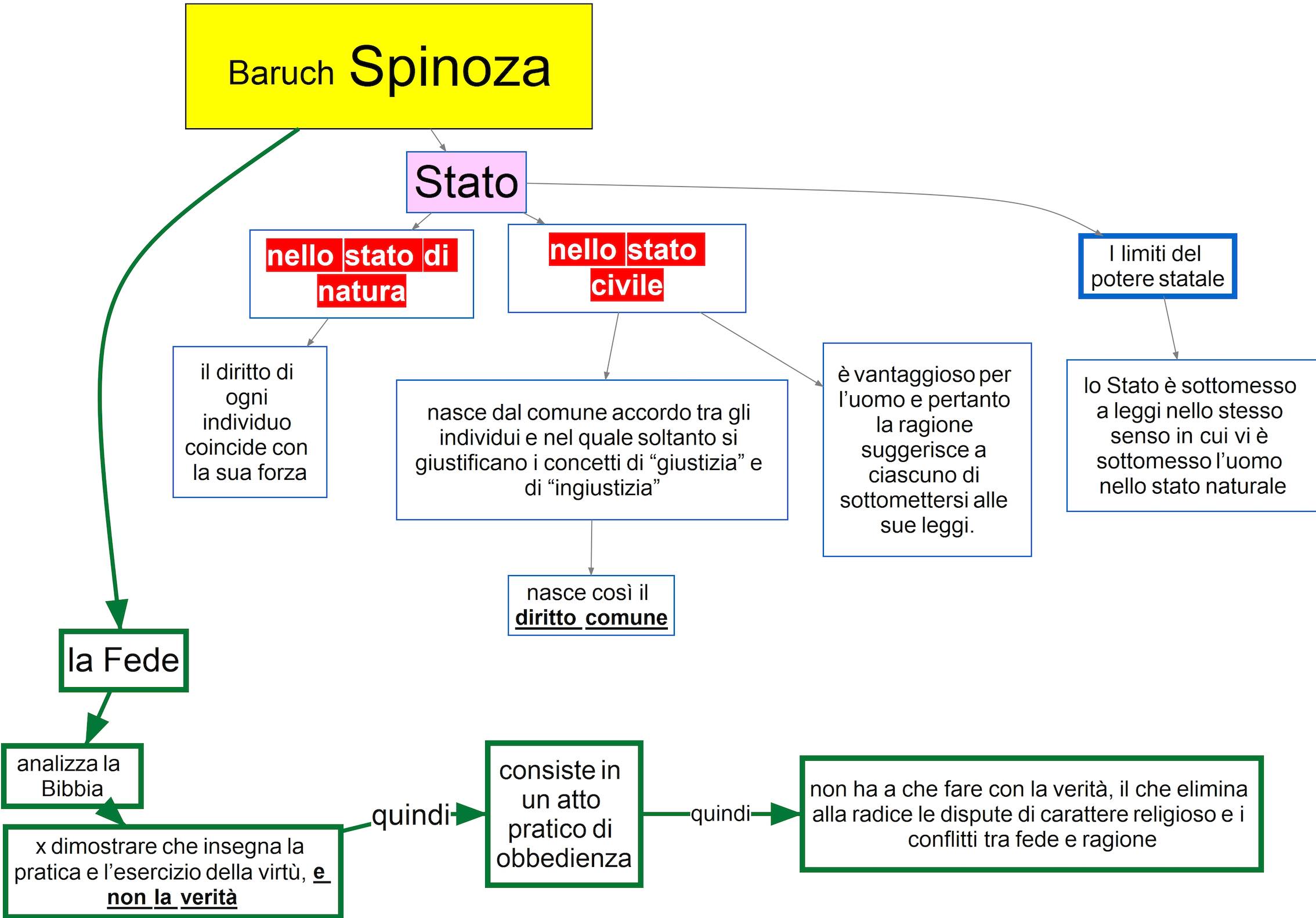 Baruch Spinoza 2
