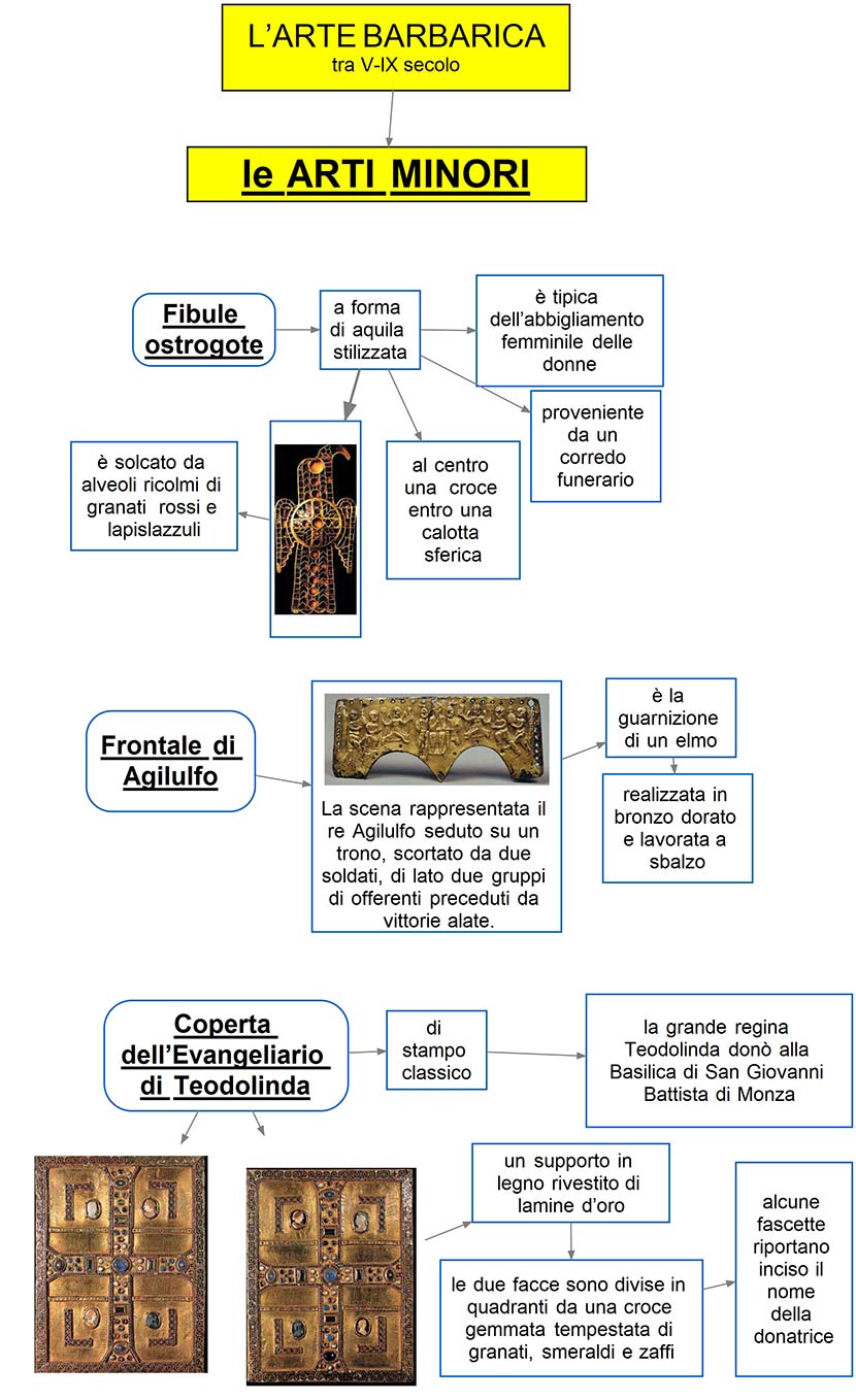 mappa concettuale Arte barbarica - le arti minori Agilulfo Evangelario Teodolina