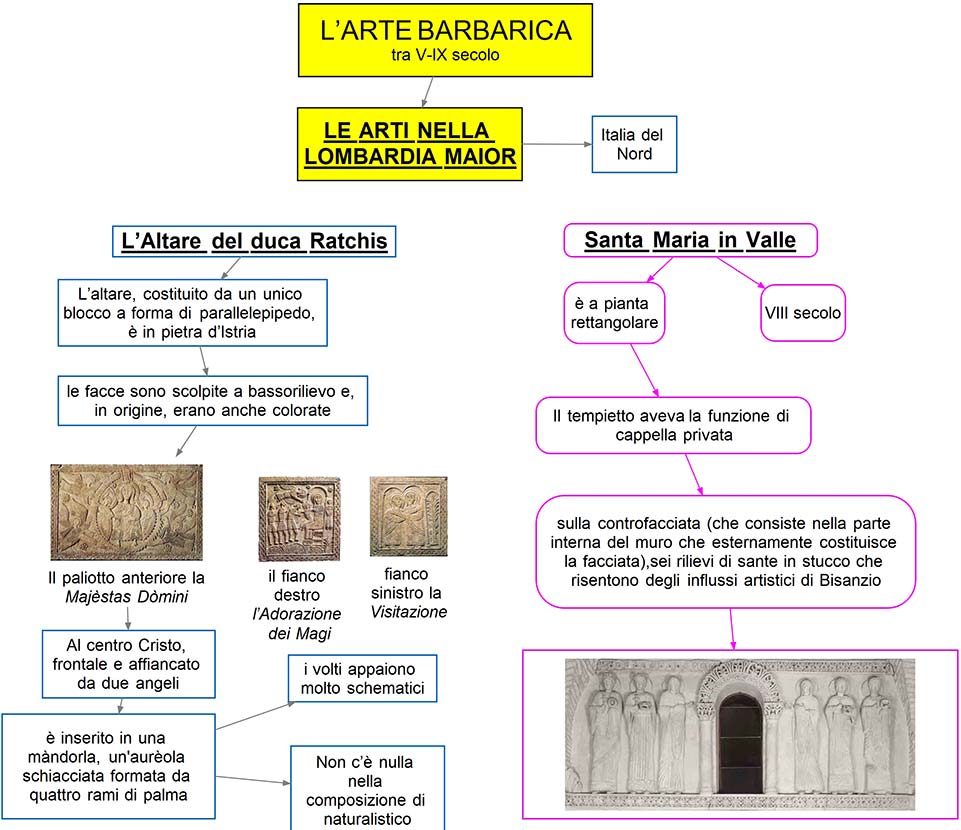 mappa concettuale Arte barbarica-Lombardia Maior - duca Ratchis - Santa Maria in Valle