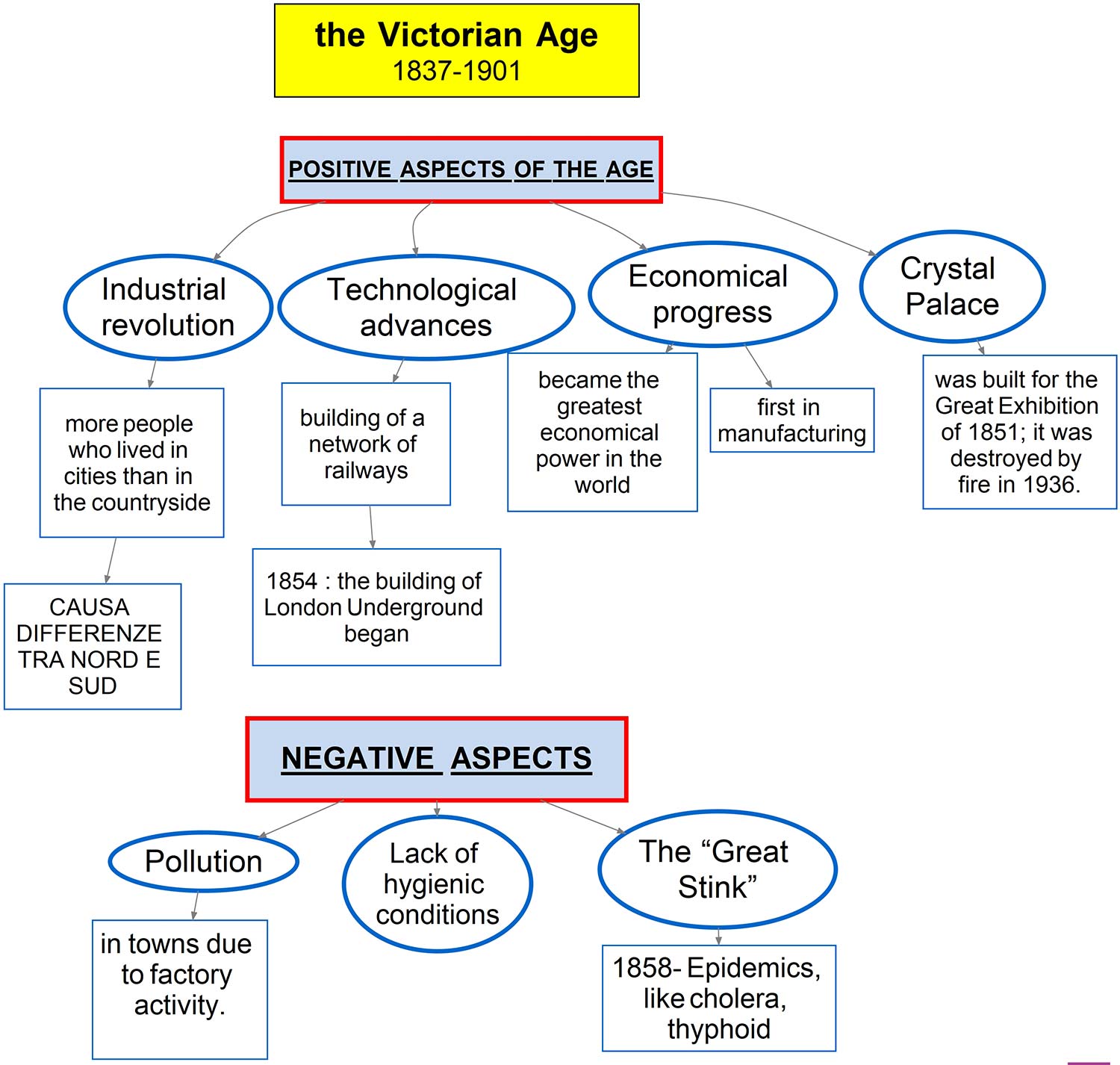 The Victorian Age - positive and negative aspects