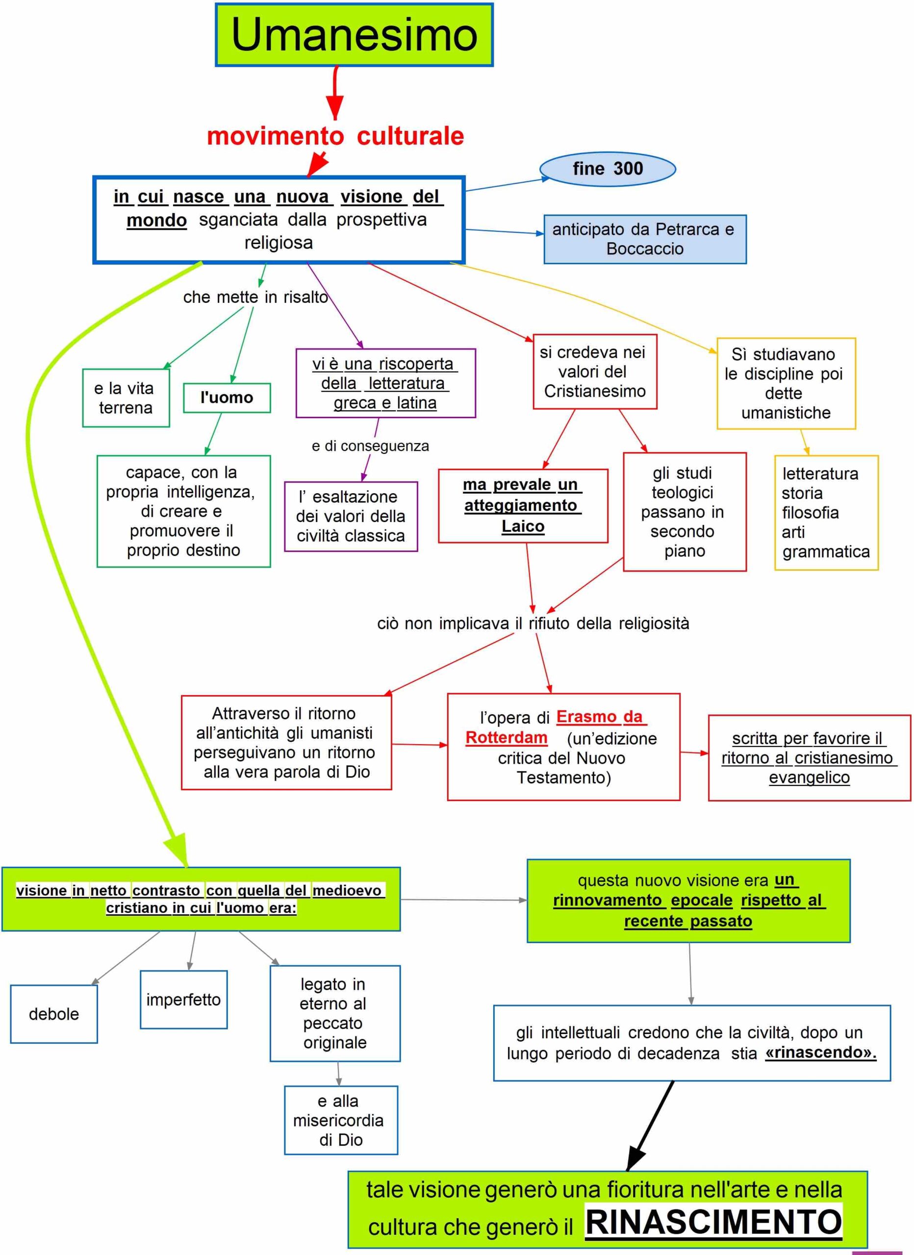 Umanesimo Nuova Visione Mappa Concettuale