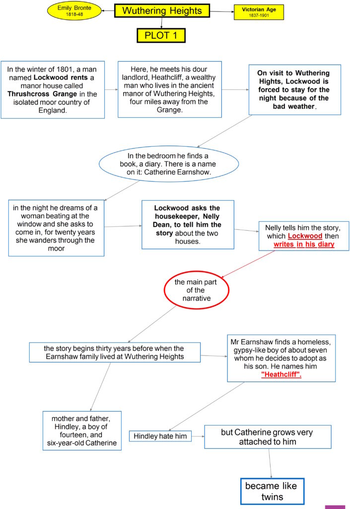 Emily Brontë -Wuthering Heights – plot1 | DSA Study Maps