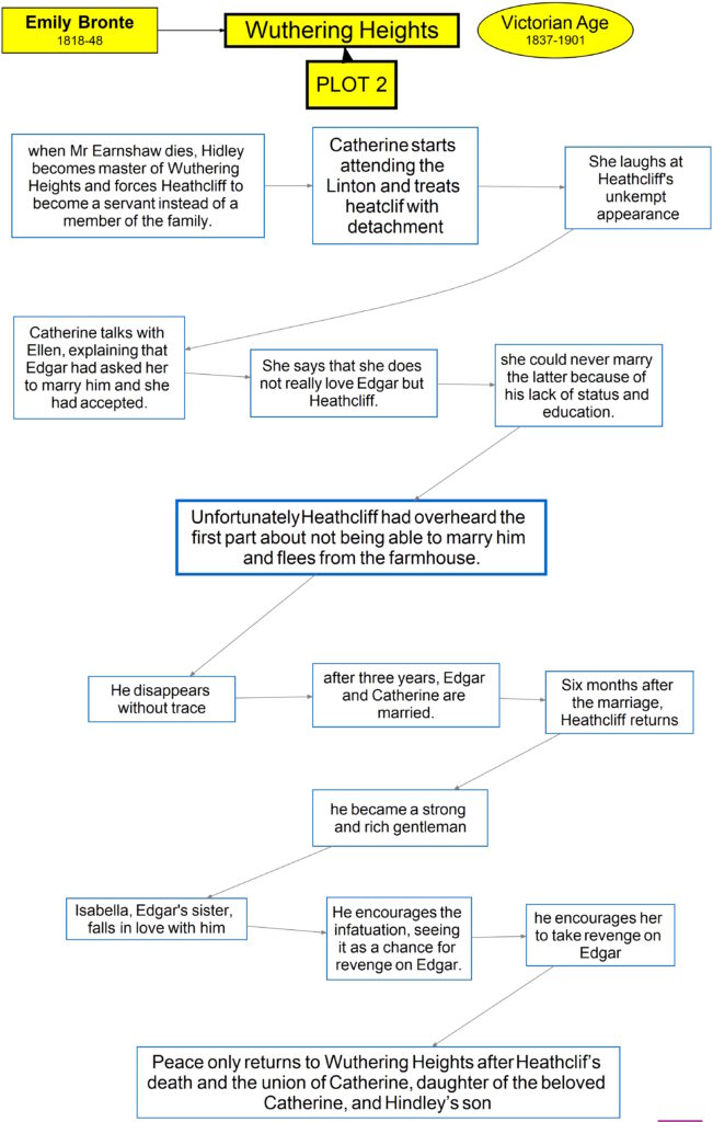 33 emily bronte wuthering heights plot2 | DSA Study Maps