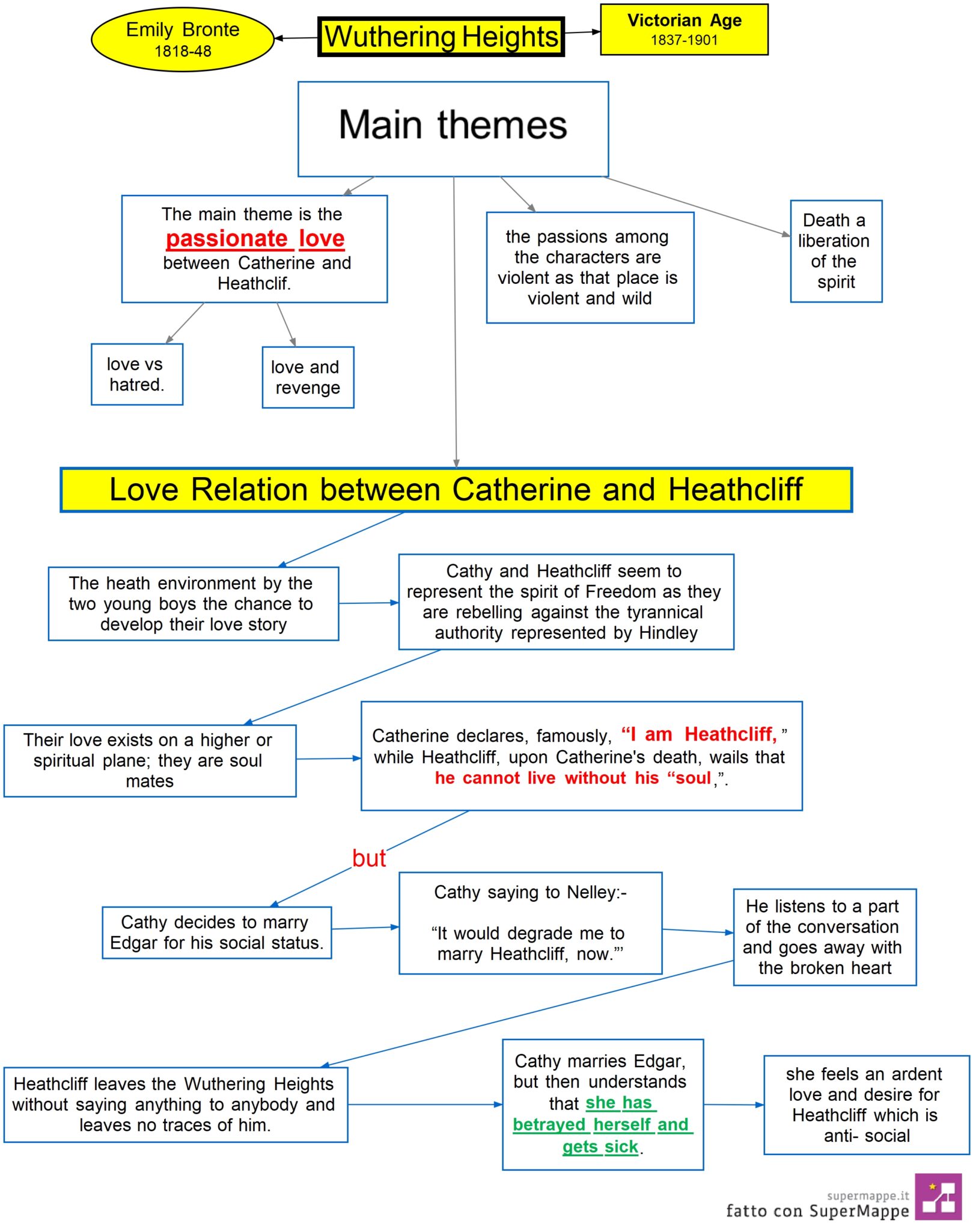 38 Emily Bronte Wuthering Heights Main Themes DSA Study Maps
