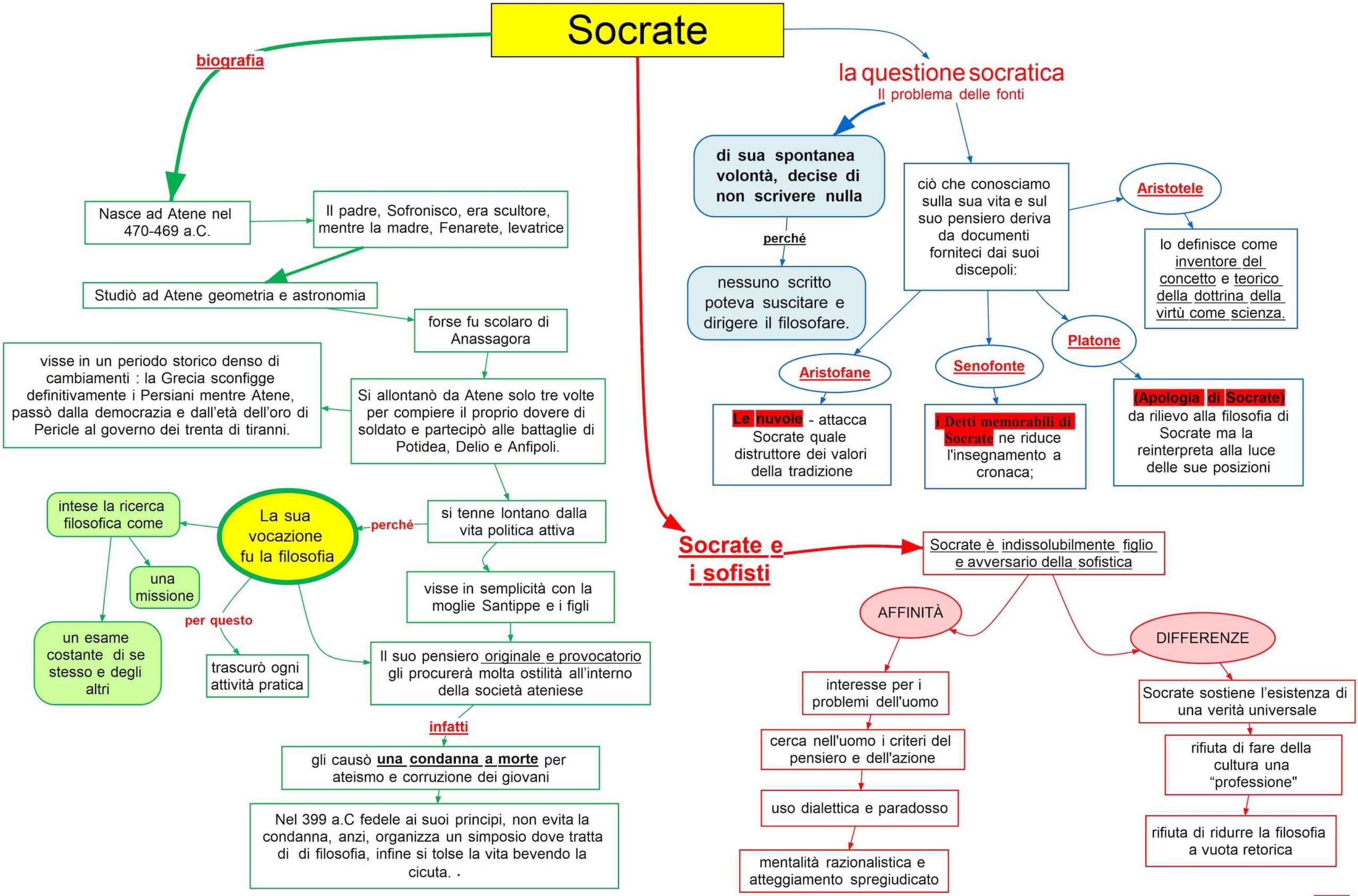 Socrate bio la questione socratica