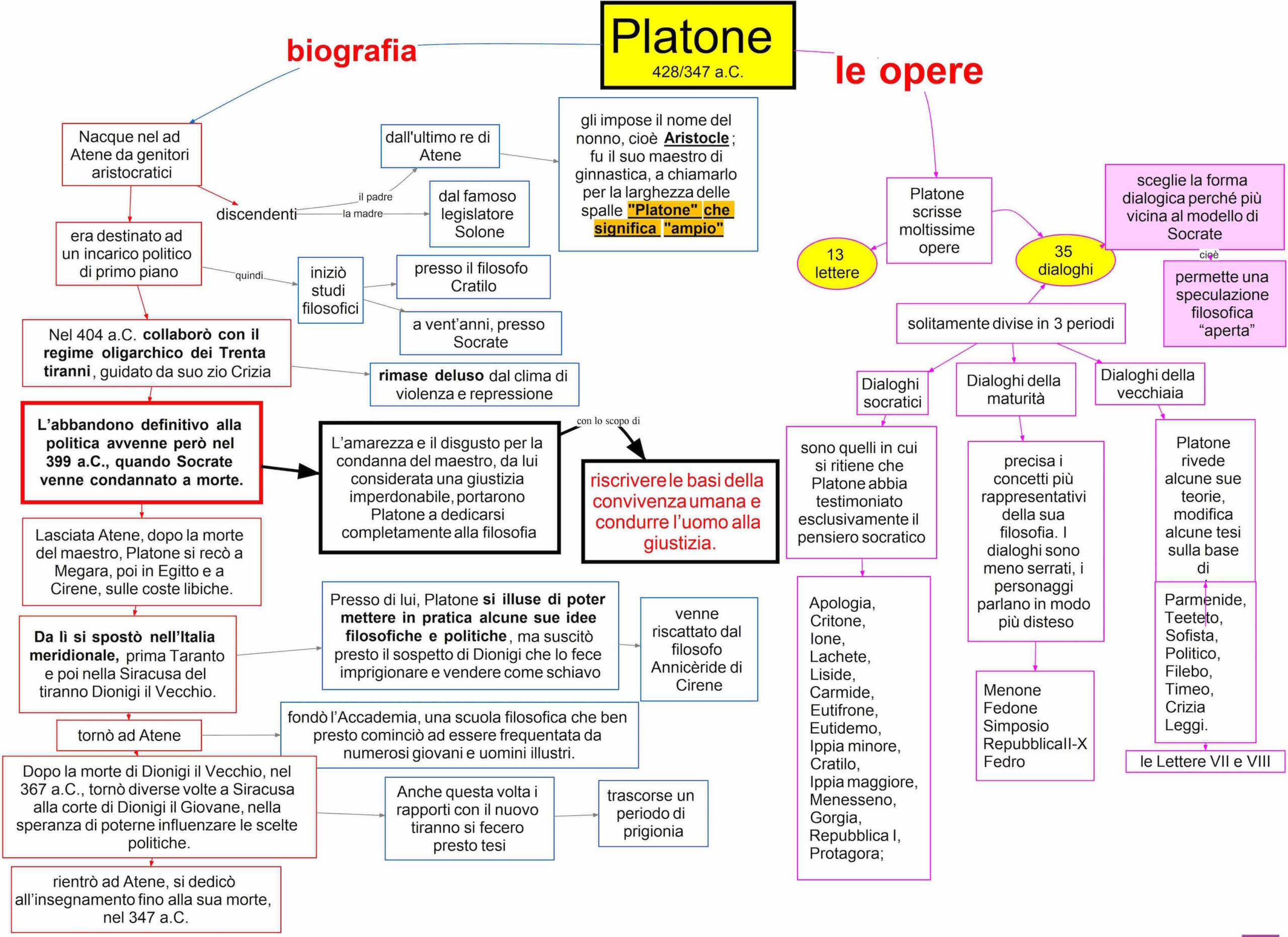 Platone biografia opere