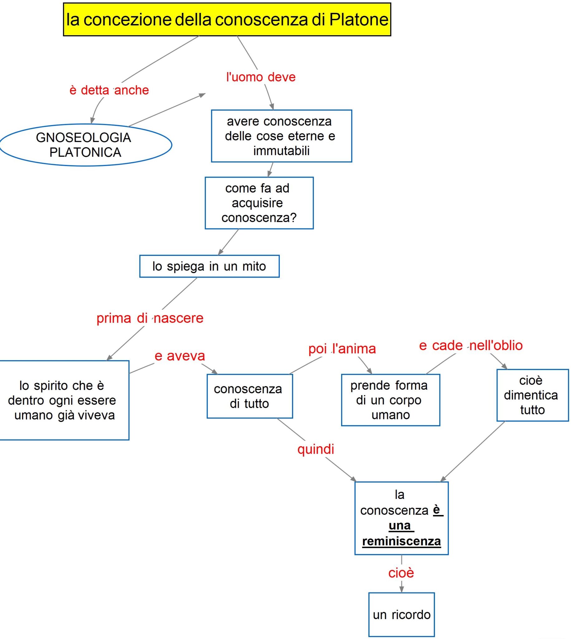 Platone La Concezione Della Conoscenza Mappa Concettuale