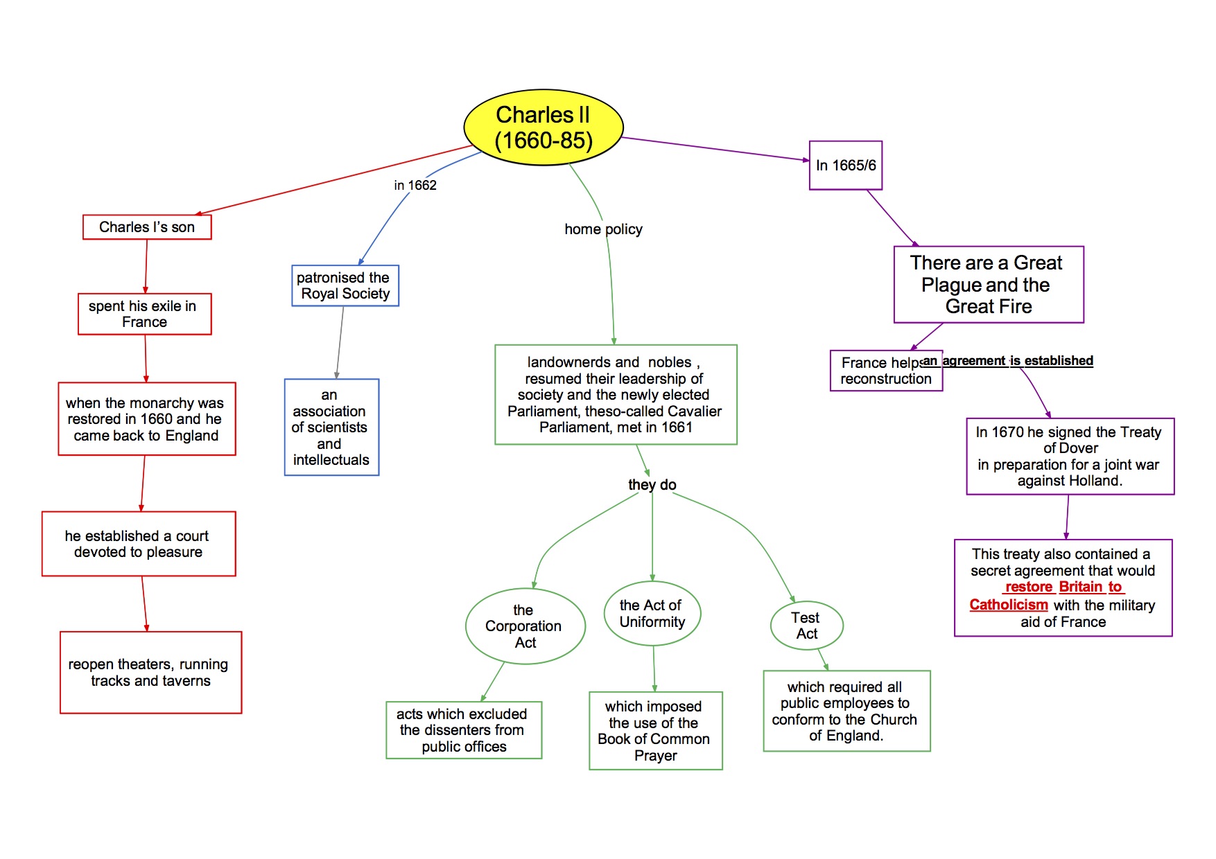 Mappa Concettuale Inglese 24 Charles Ii Dsa Study Maps