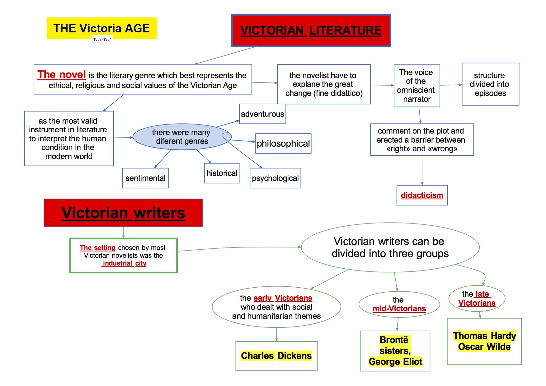 mappa concettuale visual map Inglese   THE Victoria AGE literature