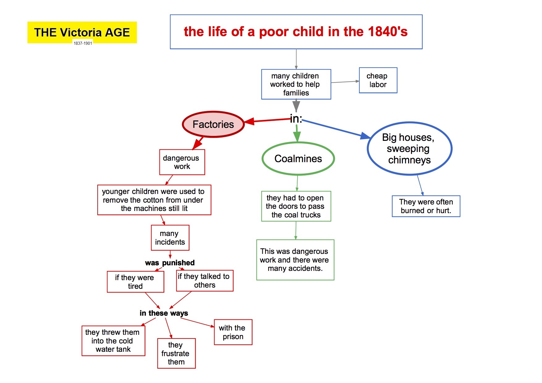 mappa concettuale visual map Inglese THE Victoria AGE the life of a poor child in the 1840's