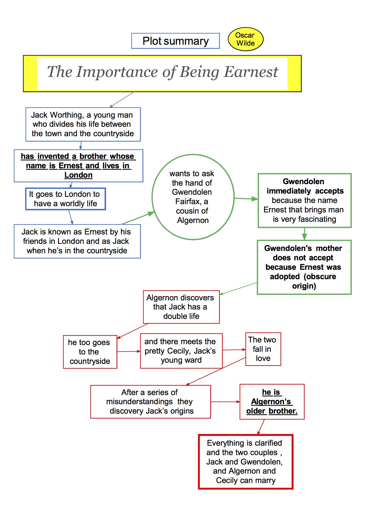 Oscar Wilde The Importance Of Being Ernest Plot Mappa Concettuale