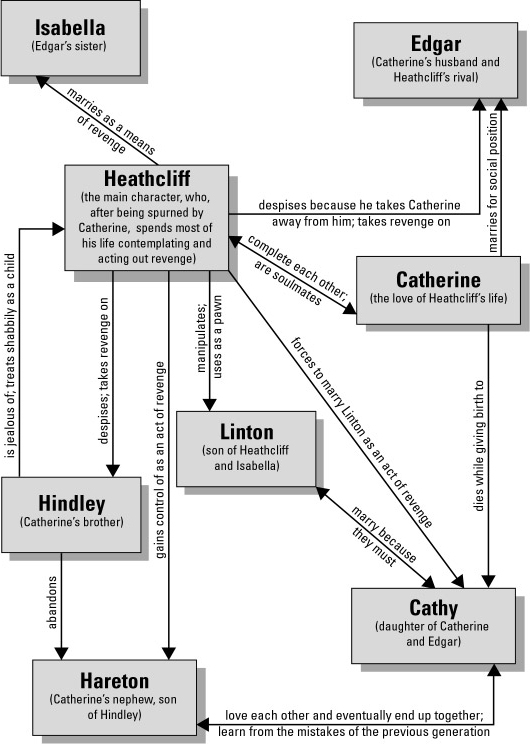 mappa concettuale visual map Inglese Emily Brontë -Wuthering Heights - The main character 3