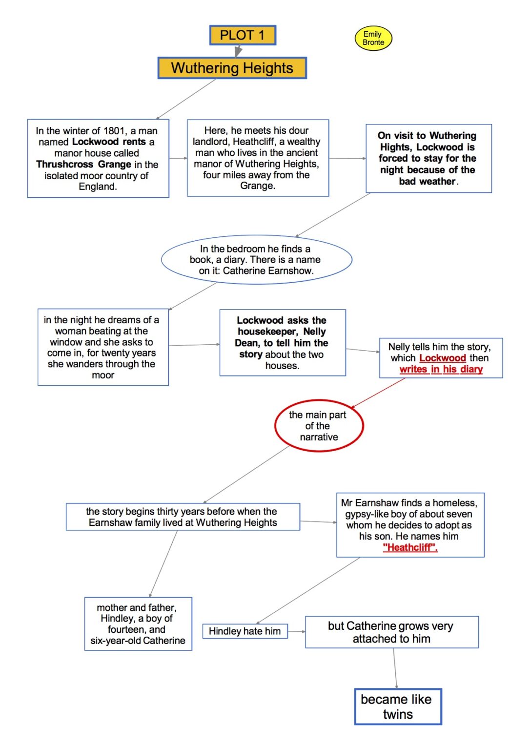 mappa concettuale Inglese 65 Emily Bronte -Wuthering Heights – plot1 ...