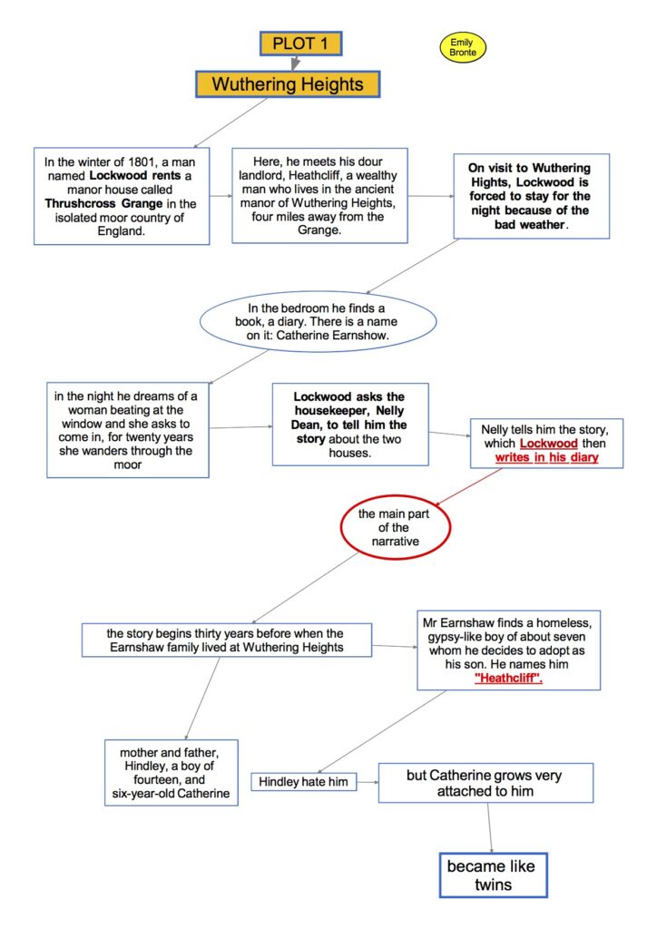 mappa concettuale Inglese 65 Emily Bronte -Wuthering Heights – plot1 ...