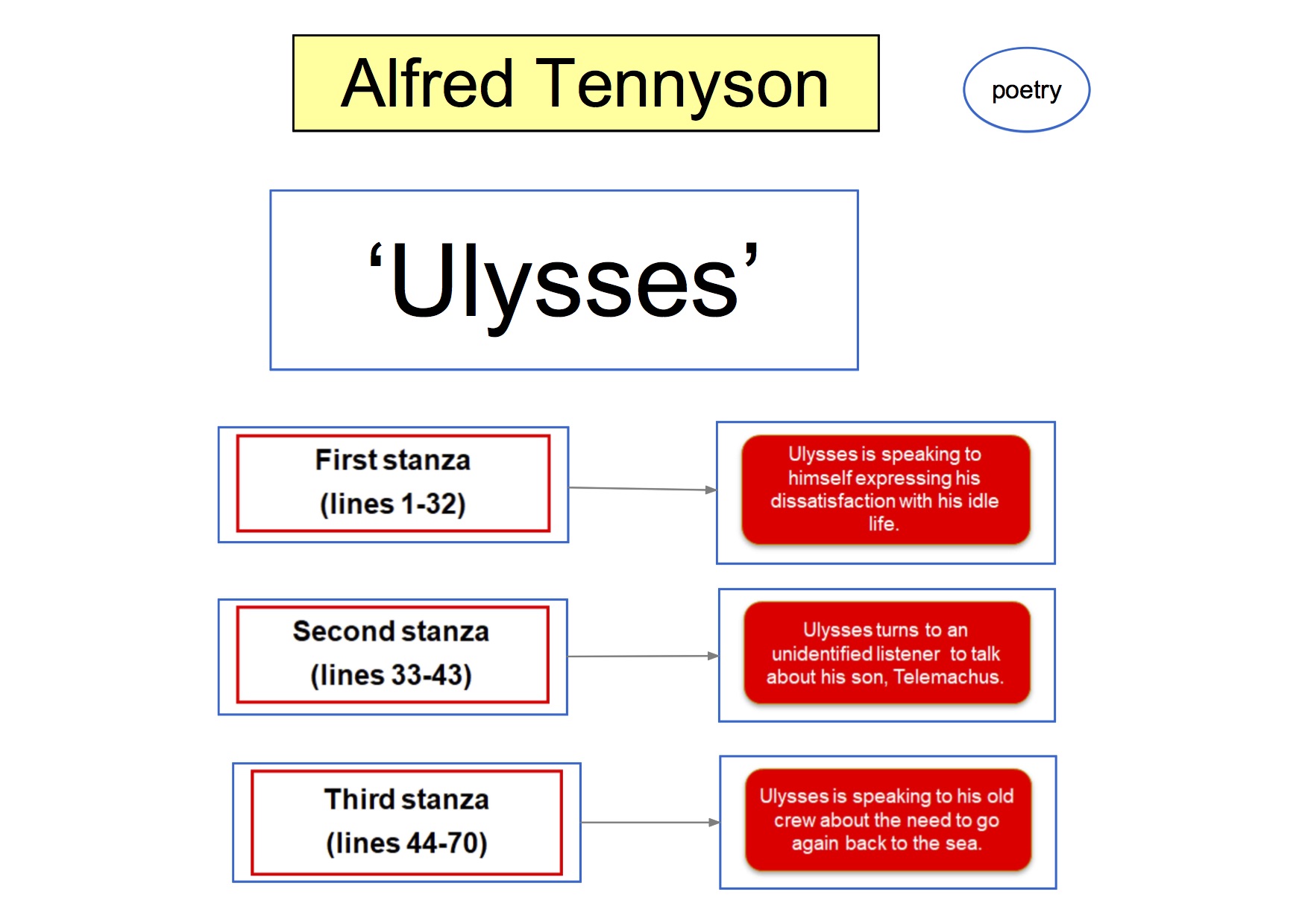 mappa concettuale visual map Inglese  Alfred Tennyson poetry ulysses 1-2-3 stanza