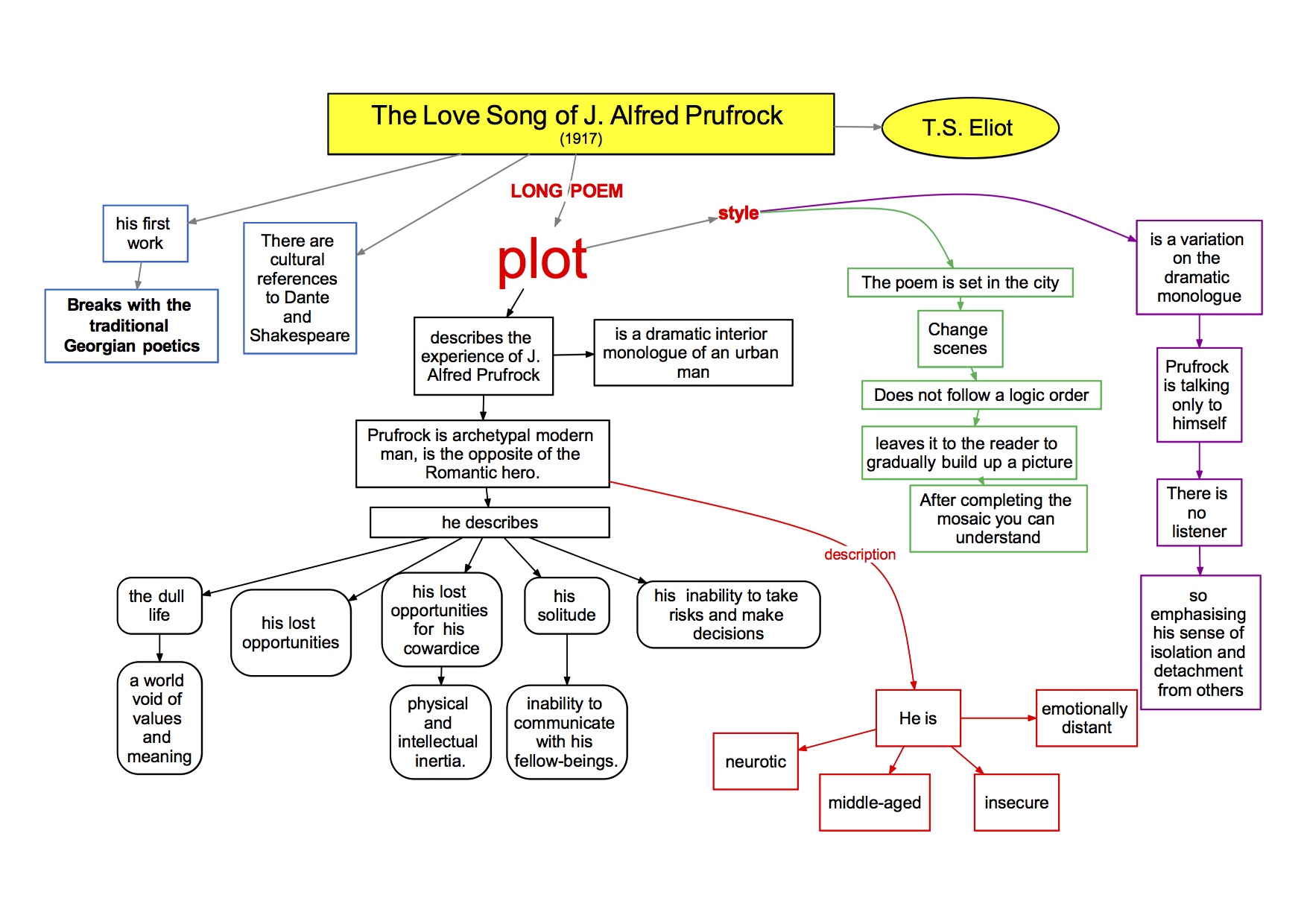 mappa concettuale visual map Inglese T. S. Eliot-The Love Song of J. Alfred Prufrock  plot