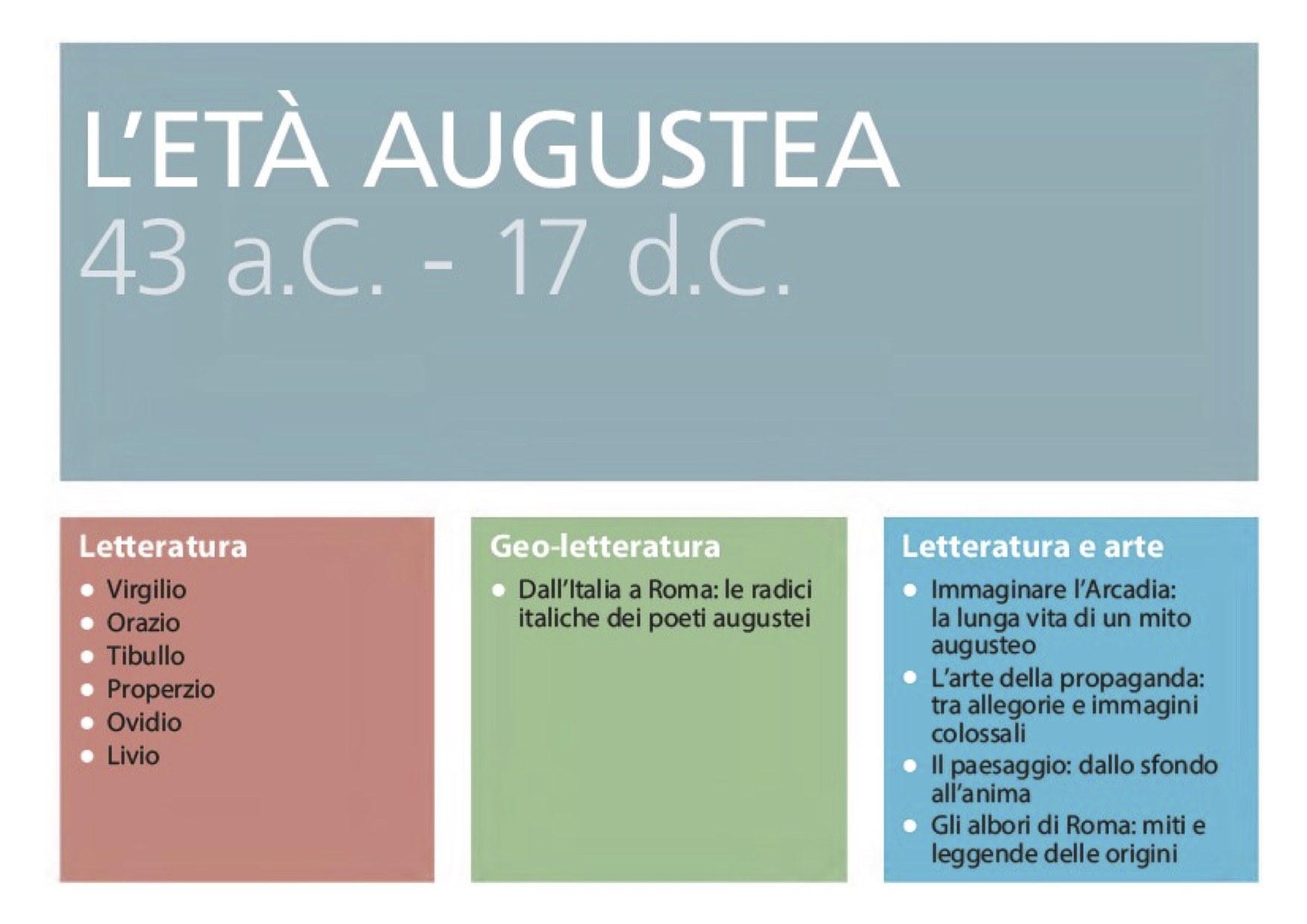 mappa concettuale Latino l'età augustea