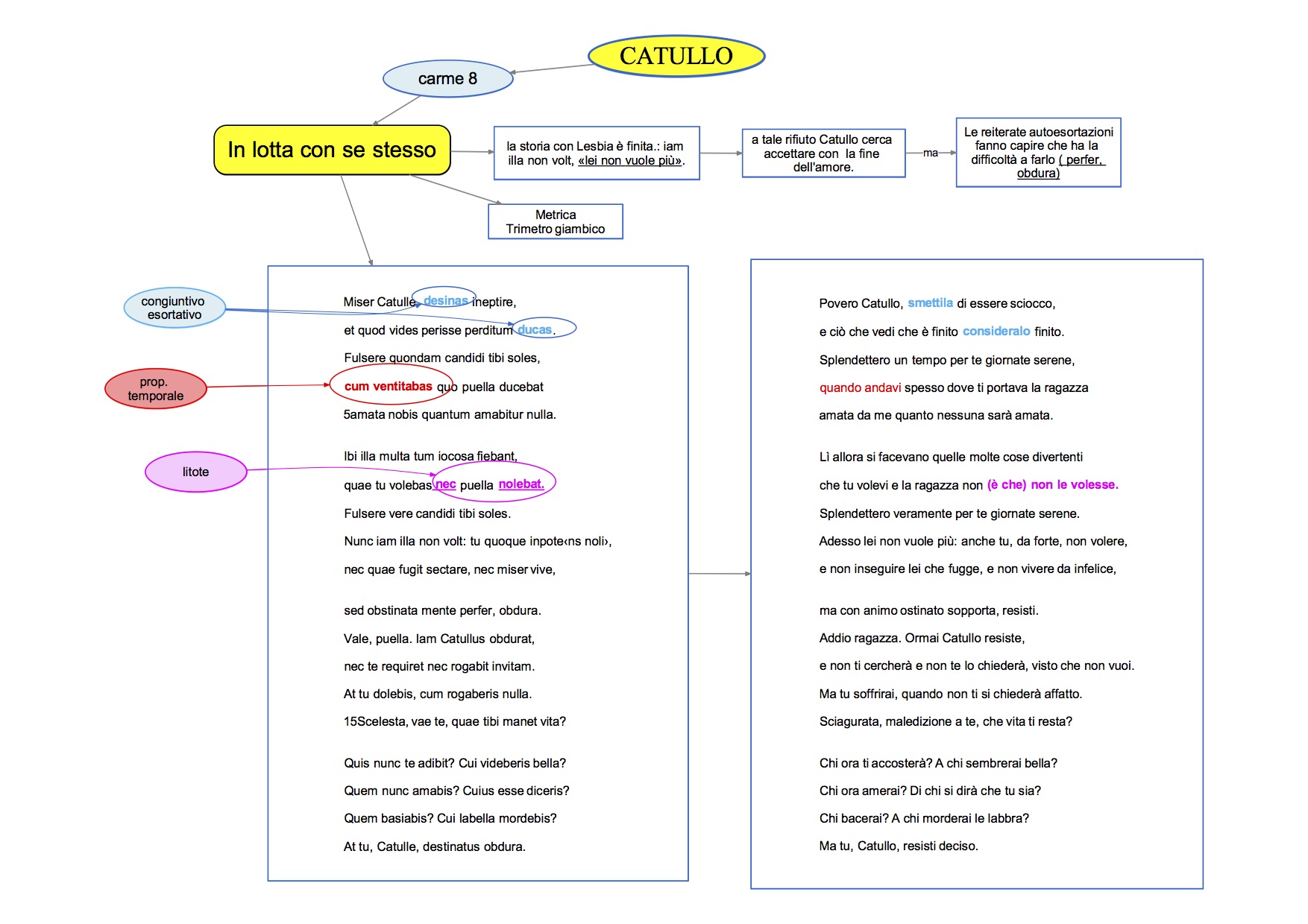 analisi figure retoriche versione Catullo carme 8