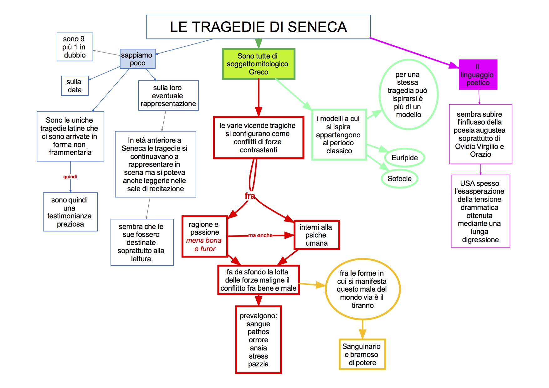 Seneca - le tragedie