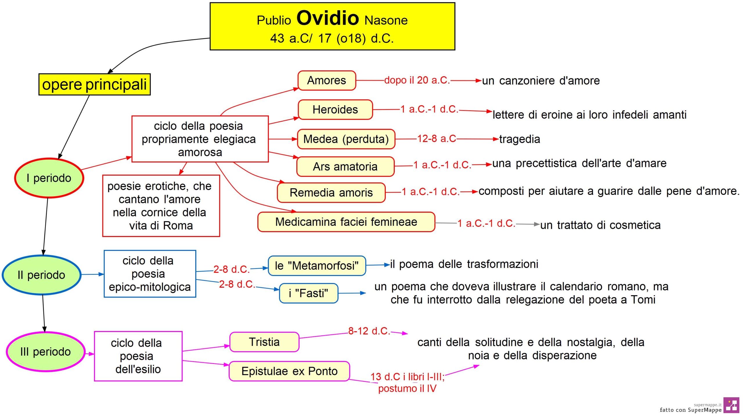 Ovidio - opere principali