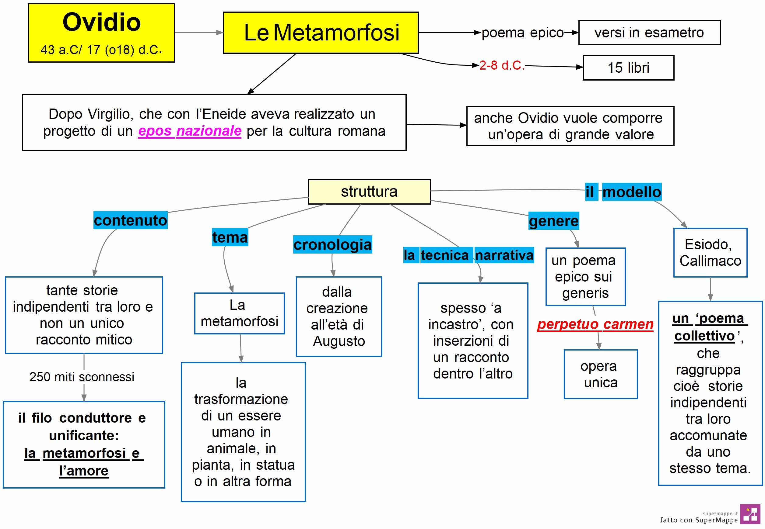 Ovidio le Metamorfosi