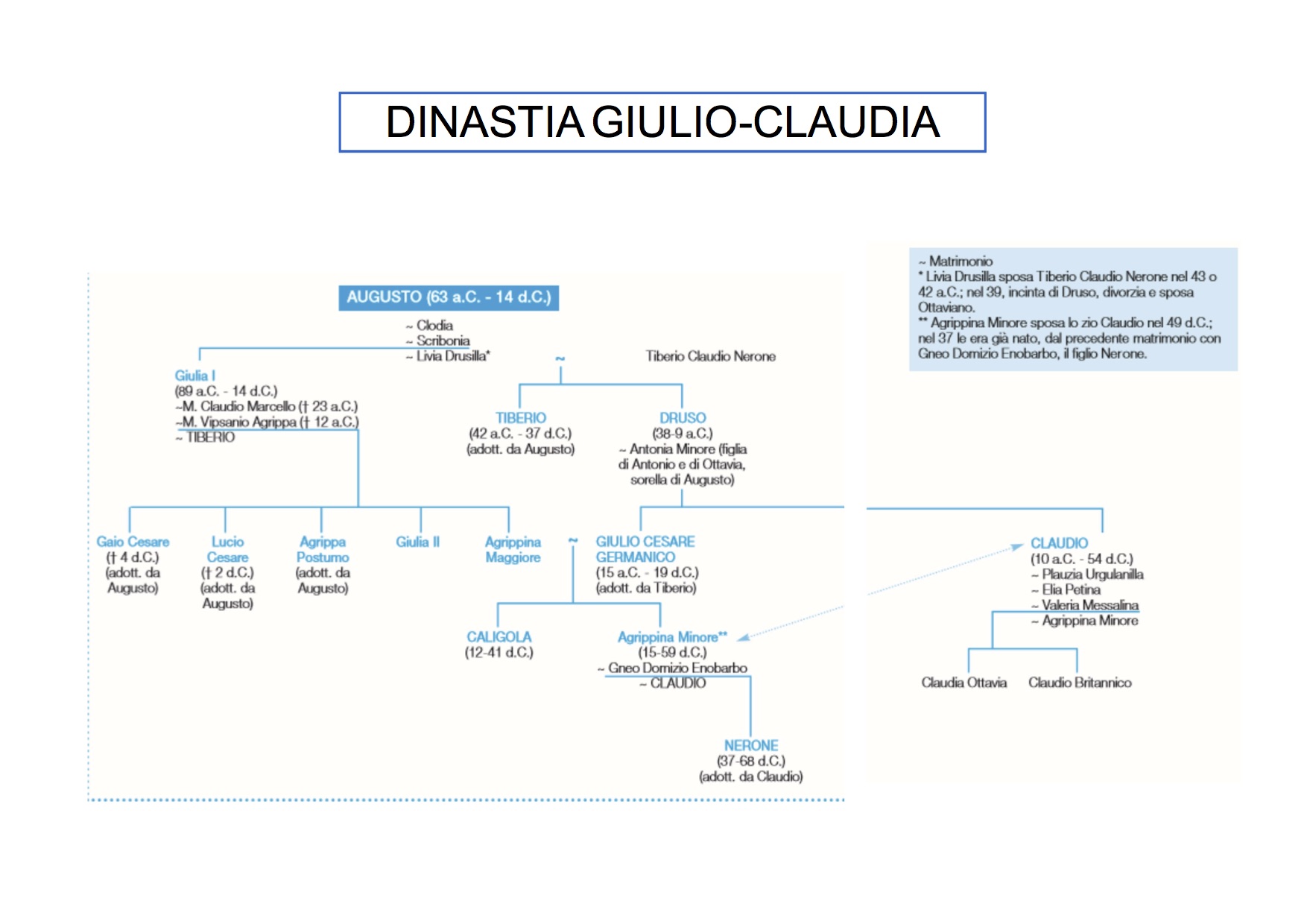 mappa concettuale Latino dinastia giulio-claudia