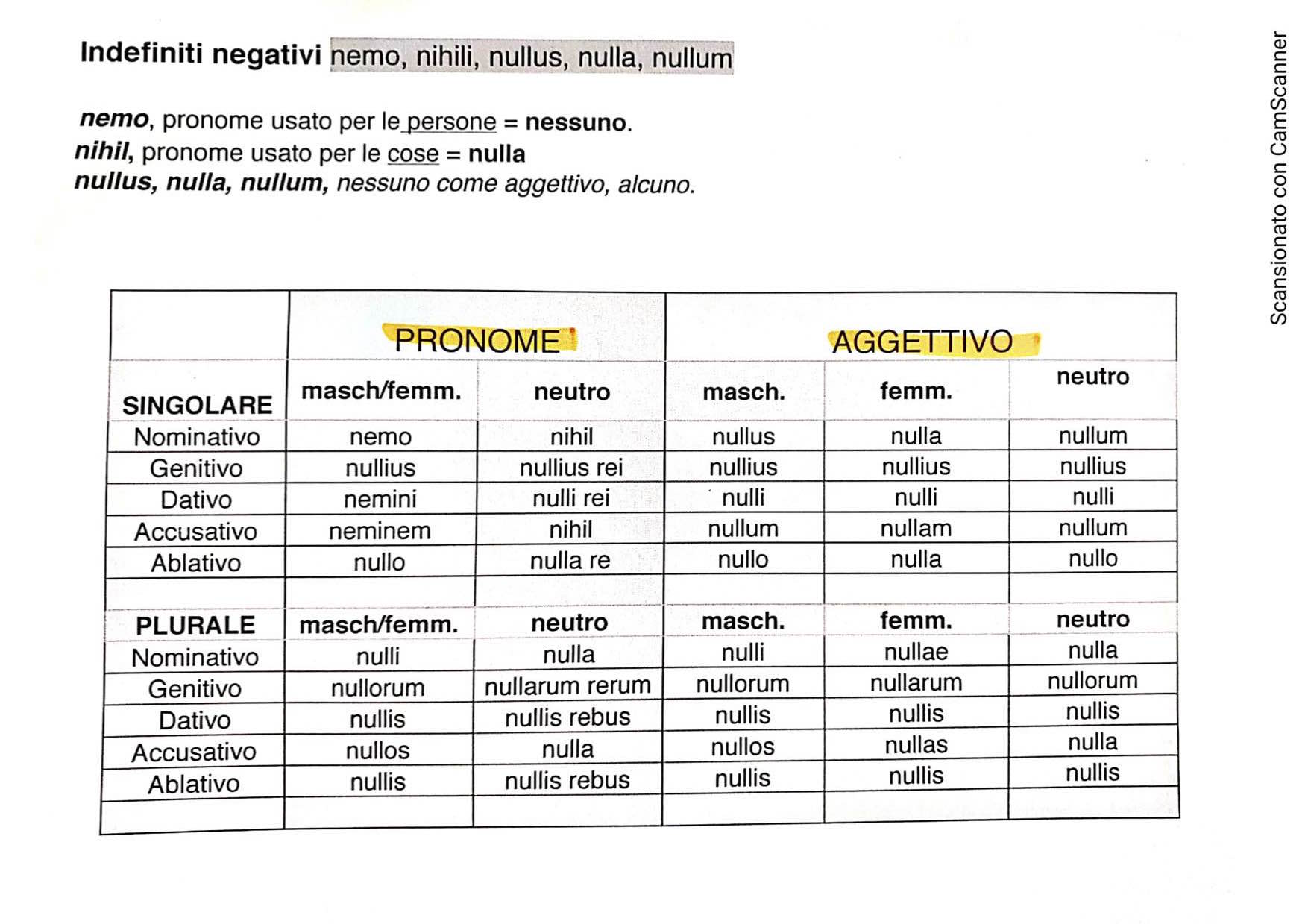 Schema Grammatica Latino Pronomi E Aggettivi Indefiniti Dsa Study Maps