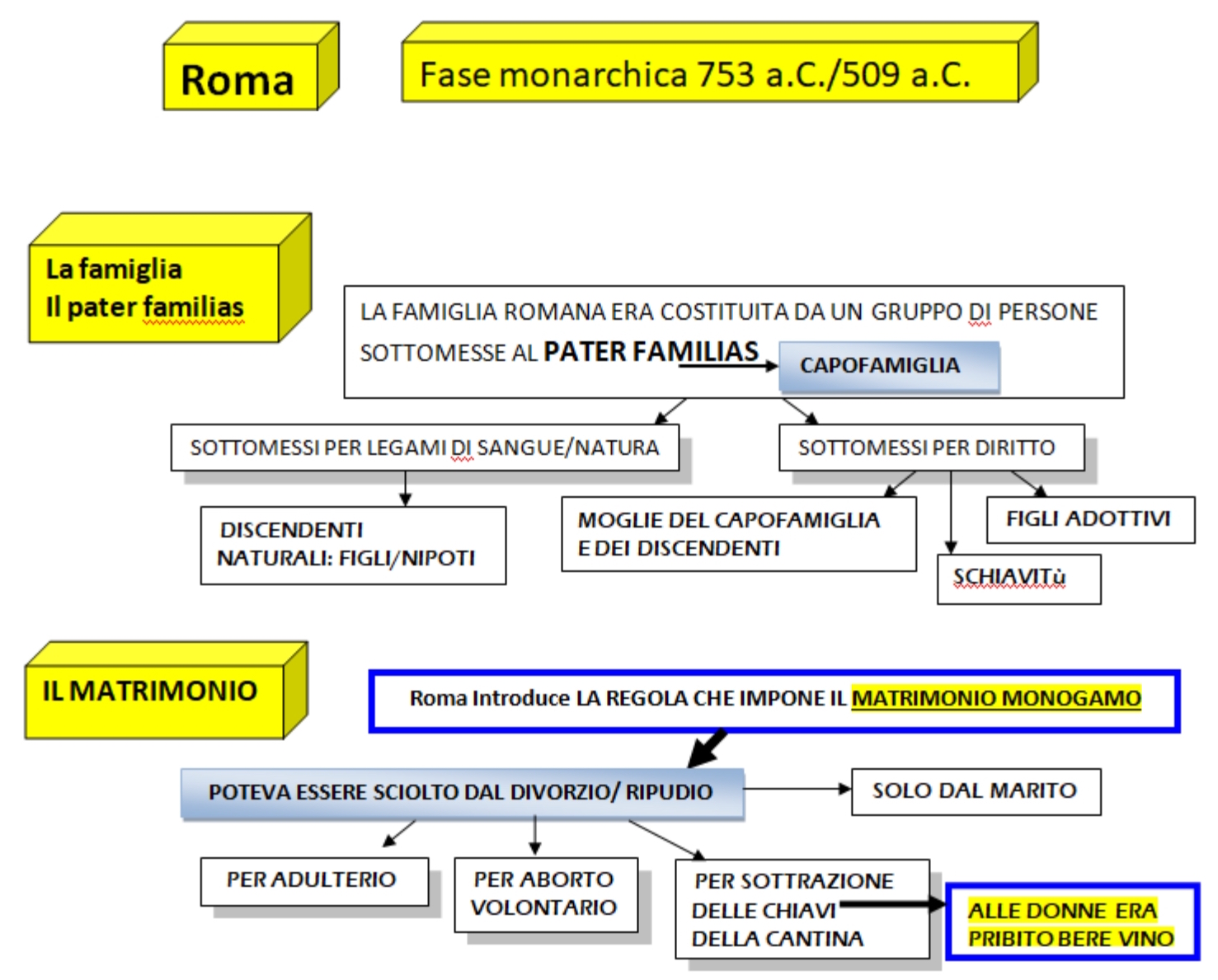 Roma monarchia famiglia