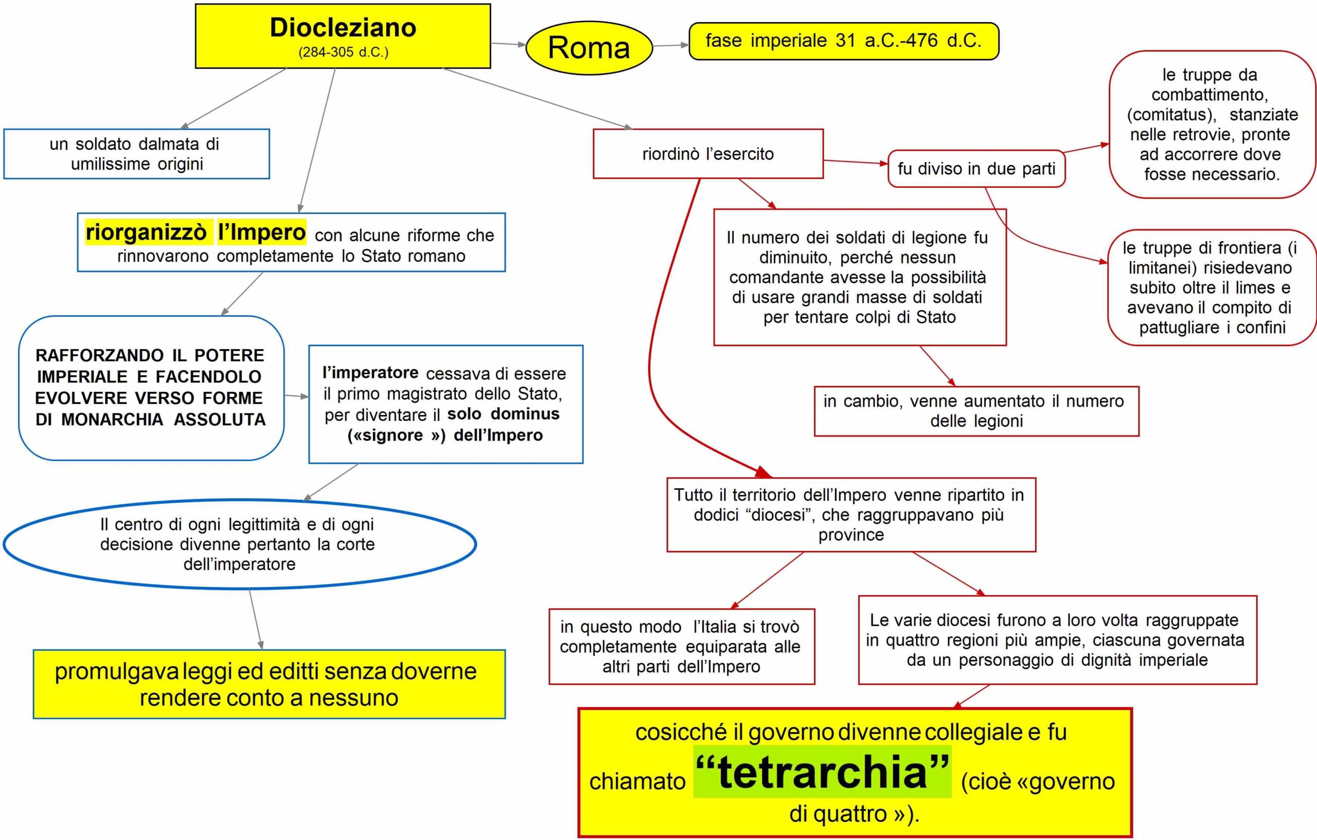 Diocleziano - tetrarchia
