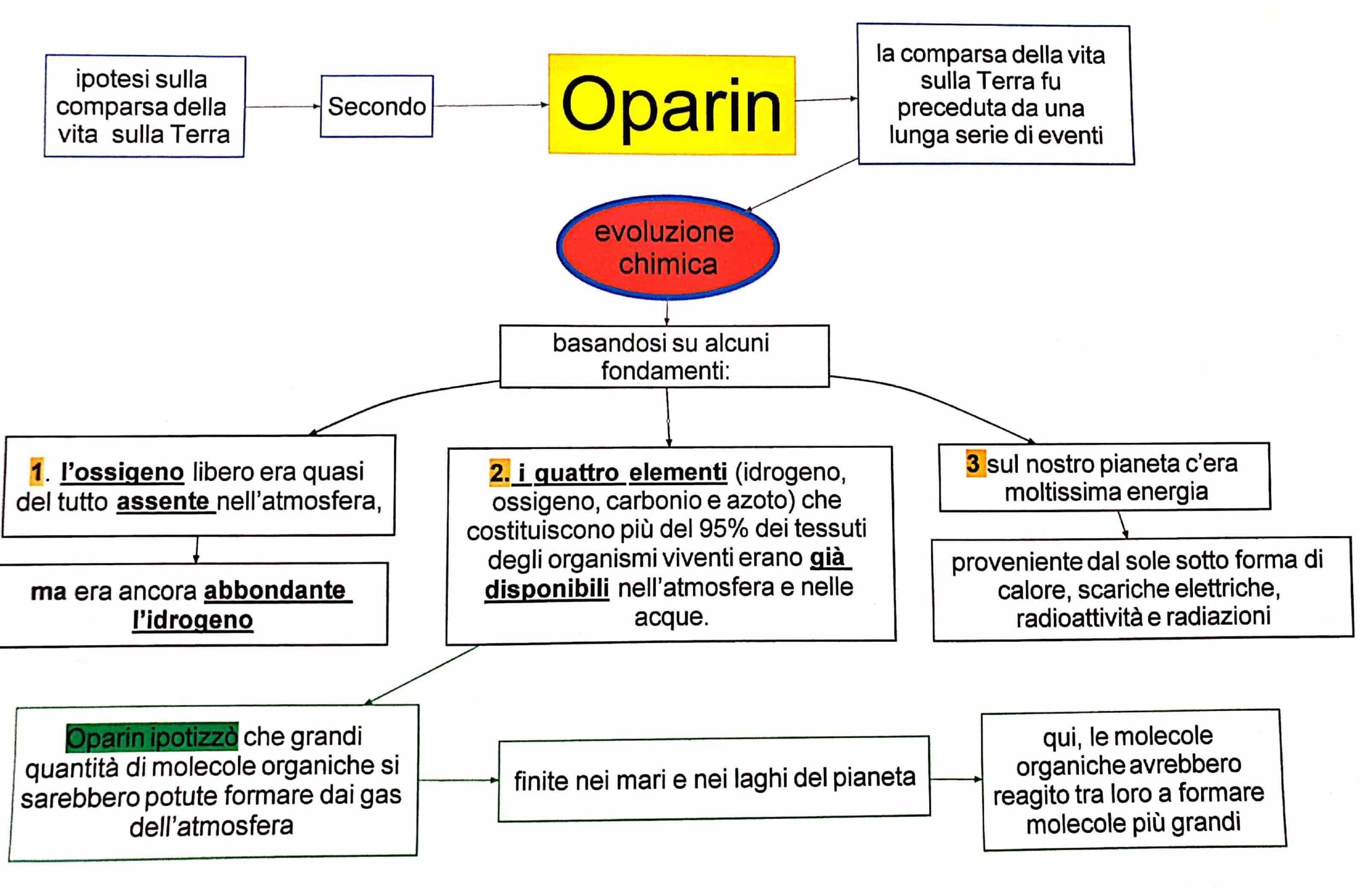 evoluzione chimica della vita - Oparin