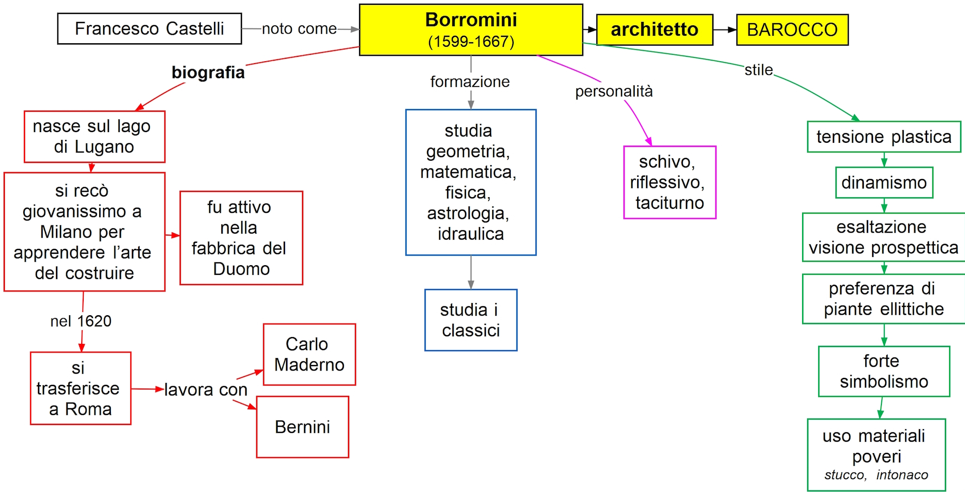 Borromini biografia