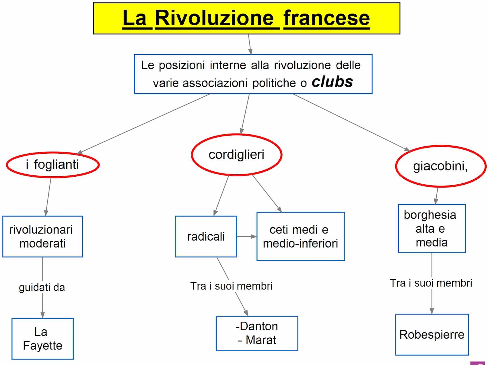 Rivoluzione francese - clubs politici