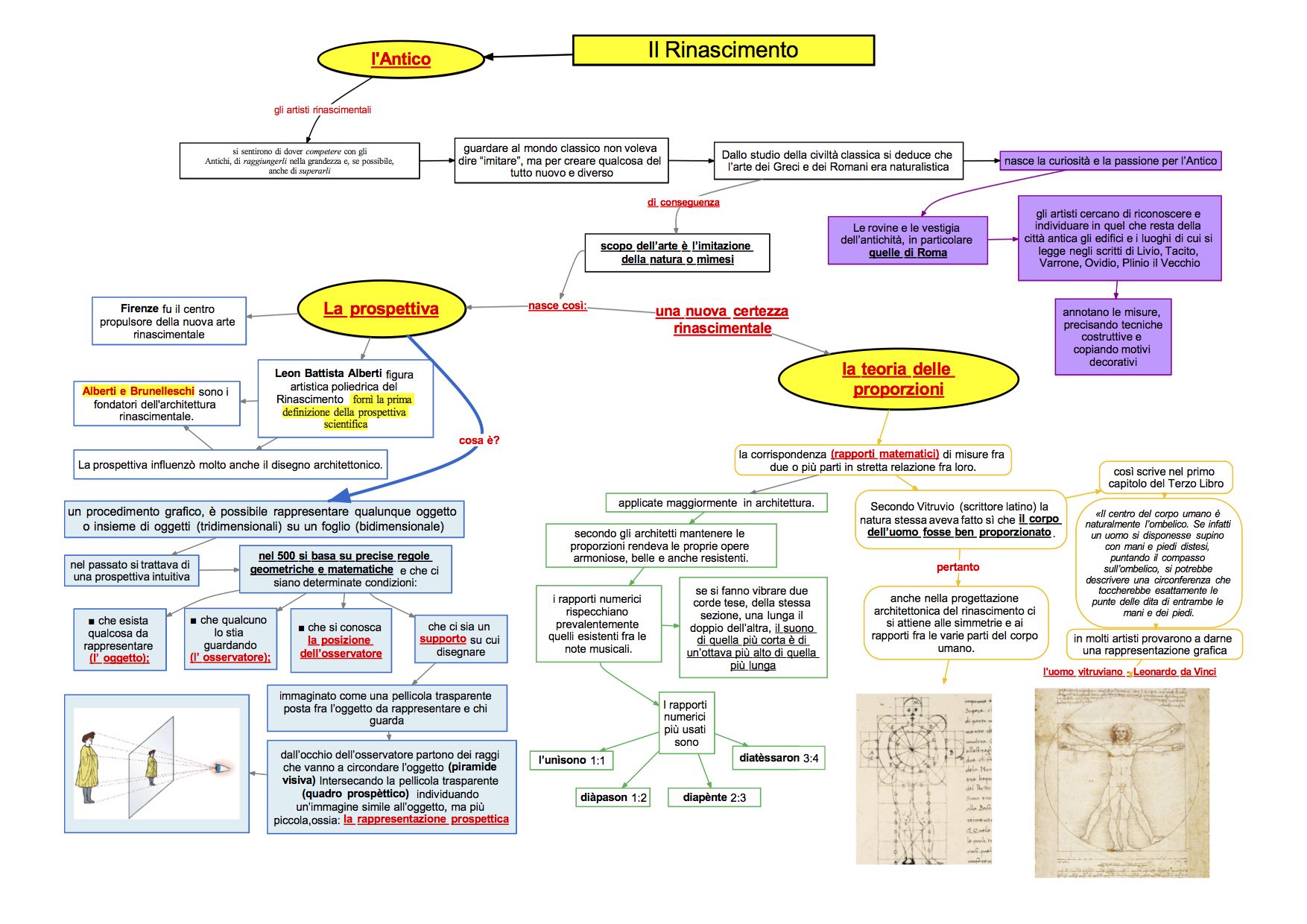 L Antico Le Proporzioni La Prospettiva Mappa Concettuale