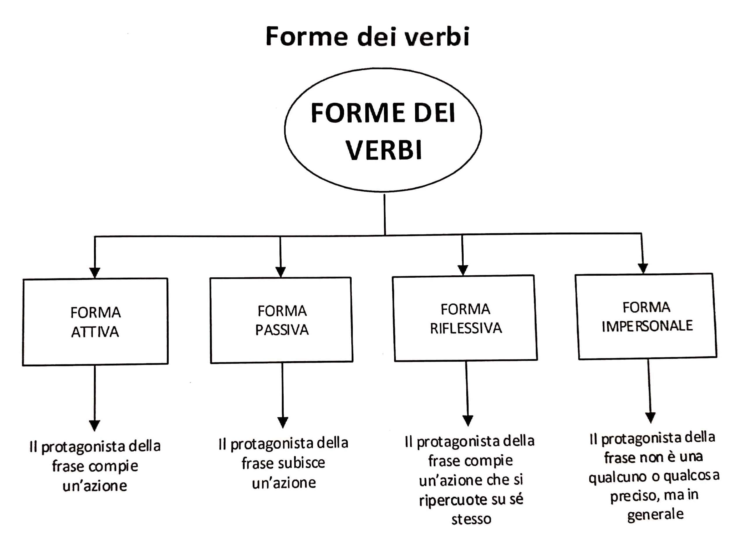 forme dei verbi