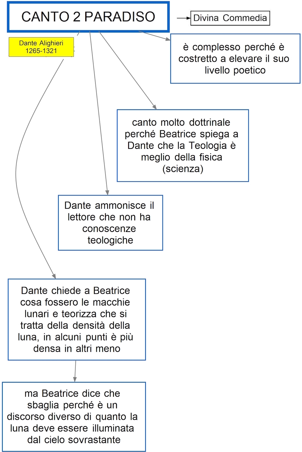 Gaudium et spes 2 - Mappa Concettuale