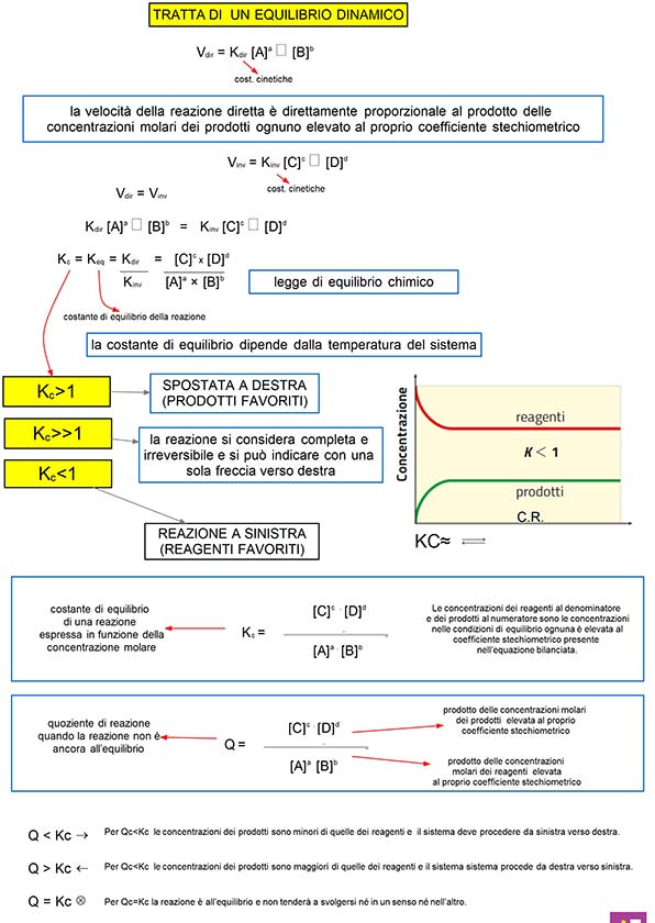 mappa concettuale reazione chimica - equilibrio dinamico