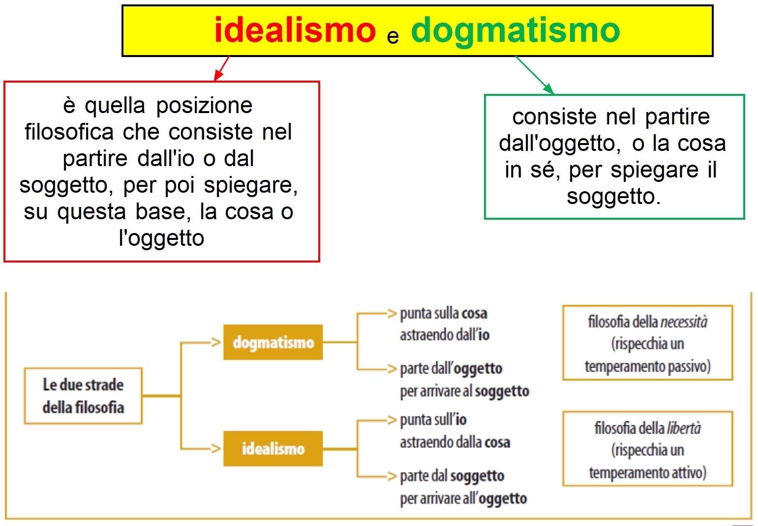 mappa concettuale idealismo e dogmatismo