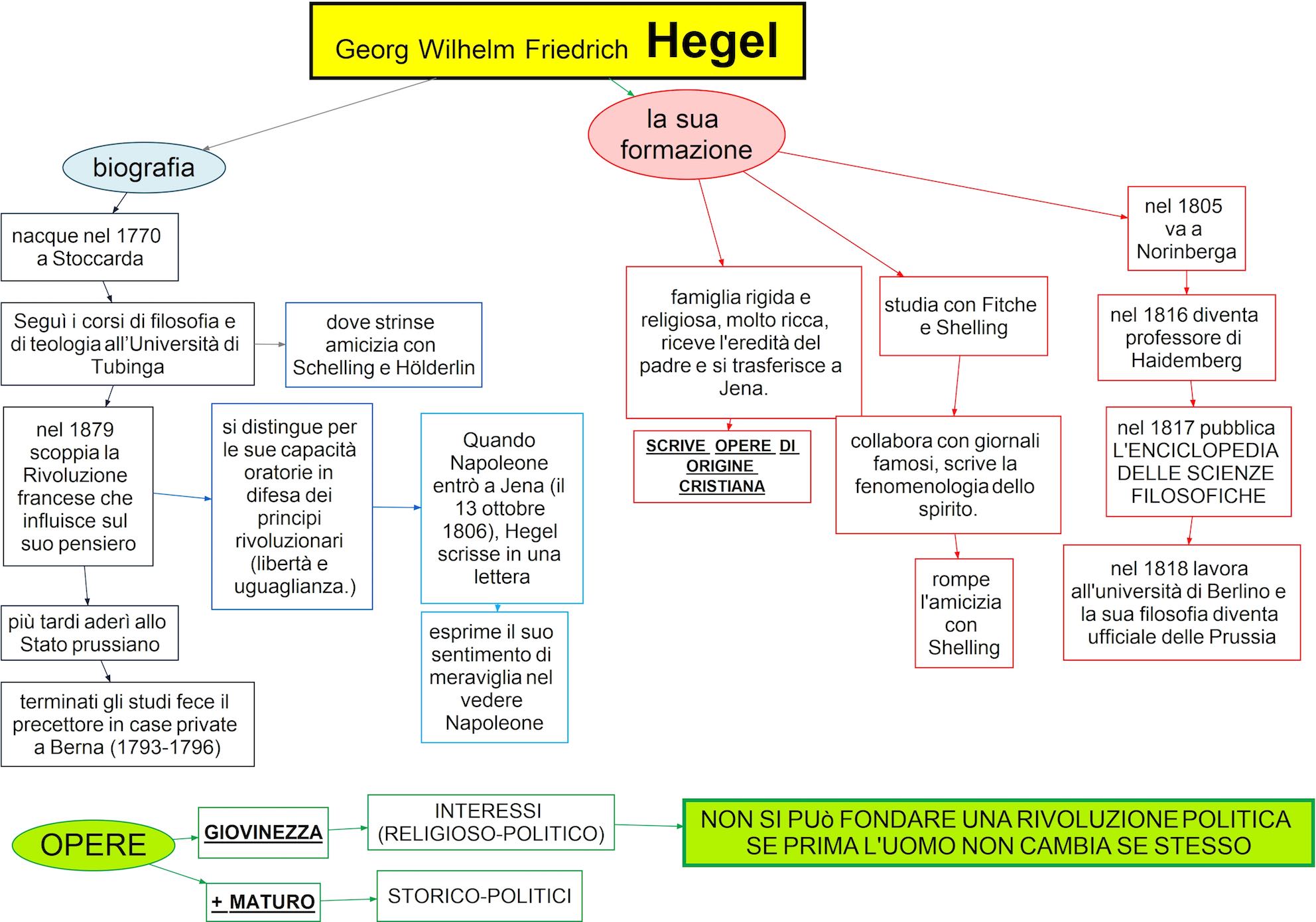 mappa concettuale Hegel - biografia e formazione