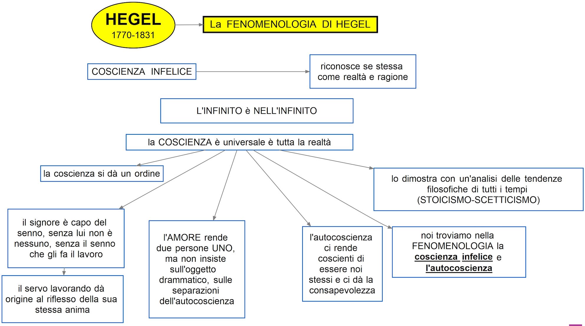 mappa concettuale Hegel - fenomenologia dello spiritio 2