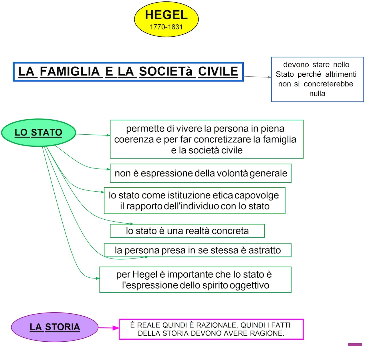 mappa concettuale Hegel - la famiglia e la soclietà civile