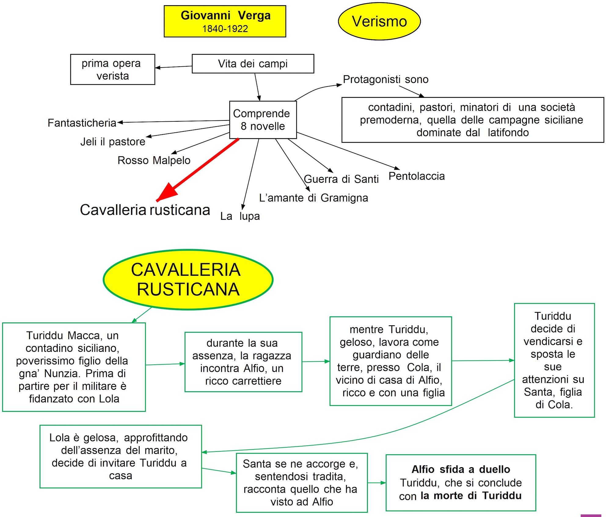 mappa concettuale Verga - Vita dei campi - Cavalleria rusticana
